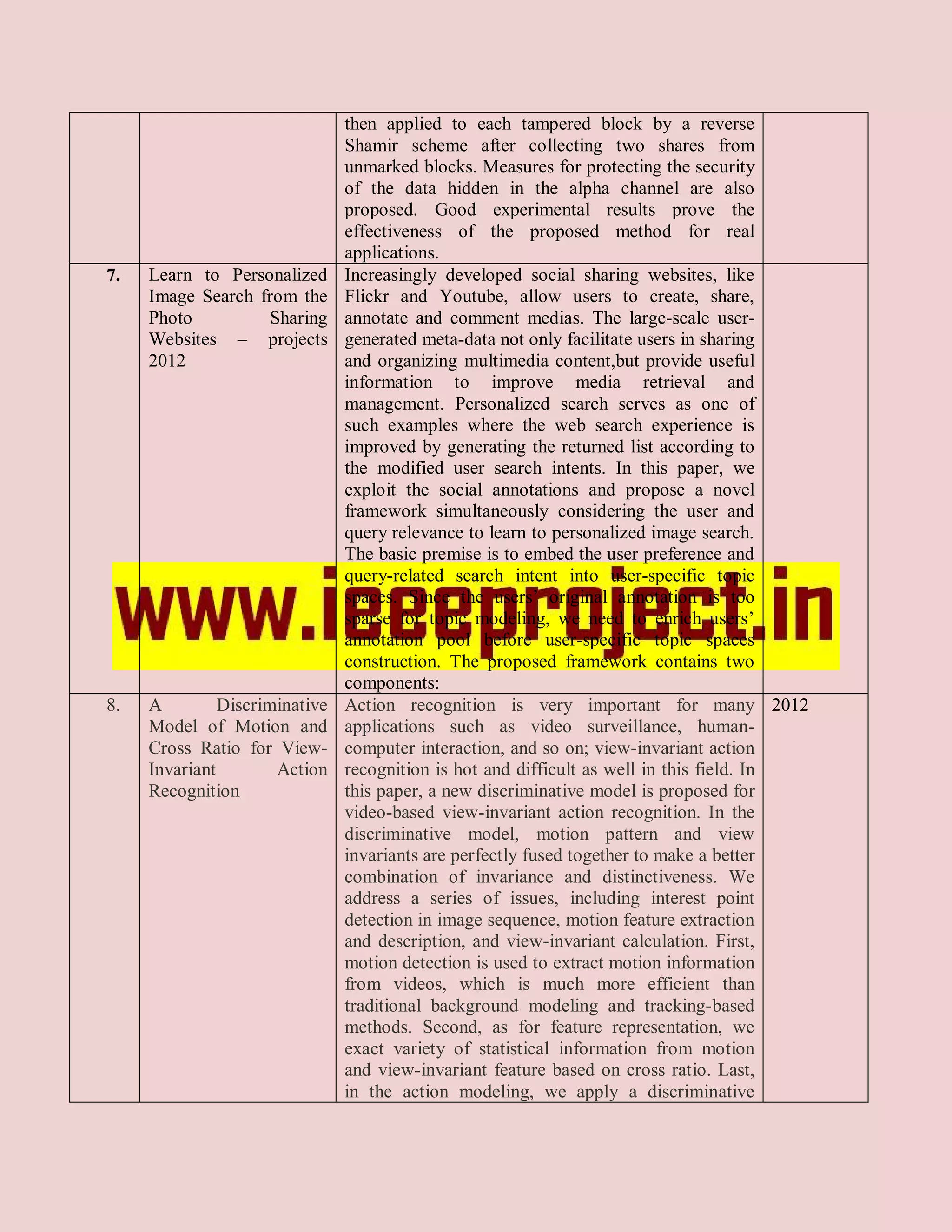 then applied to each tampered block by a reverse
                                Shamir scheme after collecting two shares from
                                unmarked blocks. Measures for protecting the security
                                of the data hidden in the alpha channel are also
                                proposed. Good experimental results prove the
                                effectiveness of the proposed method for real
                                applications.
7.   Learn to Personalized      Increasingly developed social sharing websites, like
     Image Search from the      Flickr and Youtube, allow users to create, share,
     Photo         Sharing      annotate and comment medias. The large-scale user-
     Websites – projects        generated meta-data not only facilitate users in sharing
     2012                       and organizing multimedia content,but provide useful
                                information to improve media retrieval and
                                management. Personalized search serves as one of
                                such examples where the web search experience is
                                improved by generating the returned list according to
                                the modified user search intents. In this paper, we
                                exploit the social annotations and propose a novel
                                framework simultaneously considering the user and
                                query relevance to learn to personalized image search.
                                The basic premise is to embed the user preference and
                                query-related search intent into user-specific topic
                                spaces. Since the users’ original annotation is too
                                sparse for topic modeling, we need to enrich users’
                                annotation pool before user-specific topic spaces
                                construction. The proposed framework contains two
                                components:
8.   A         Discriminative   Action recognition is very important for many 2012
     Model of Motion and        applications such as video surveillance, human-
     Cross Ratio for View-      computer interaction, and so on; view-invariant action
     Invariant        Action    recognition is hot and difficult as well in this field. In
     Recognition                this paper, a new discriminative model is proposed for
                                video-based view-invariant action recognition. In the
                                discriminative model, motion pattern and view
                                invariants are perfectly fused together to make a better
                                combination of invariance and distinctiveness. We
                                address a series of issues, including interest point
                                detection in image sequence, motion feature extraction
                                and description, and view-invariant calculation. First,
                                motion detection is used to extract motion information
                                from videos, which is much more efficient than
                                traditional background modeling and tracking-based
                                methods. Second, as for feature representation, we
                                exact variety of statistical information from motion
                                and view-invariant feature based on cross ratio. Last,
                                in the action modeling, we apply a discriminative
 