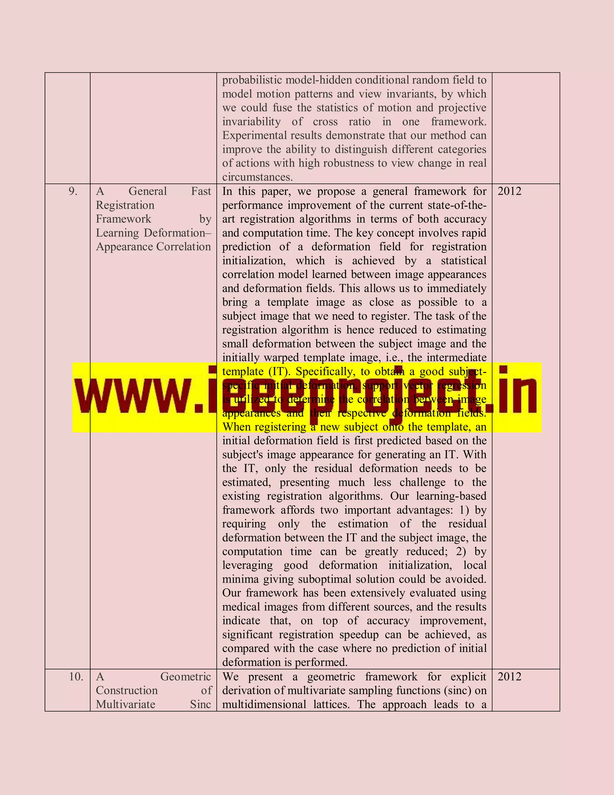 probabilistic model-hidden conditional random field to
                               model motion patterns and view invariants, by which
                               we could fuse the statistics of motion and projective
                               invariability of cross ratio in one framework.
                               Experimental results demonstrate that our method can
                               improve the ability to distinguish different categories
                               of actions with high robustness to view change in real
                               circumstances.
9.    A     General     Fast   In this paper, we propose a general framework for 2012
      Registration             performance improvement of the current state-of-the-
      Framework           by   art registration algorithms in terms of both accuracy
      Learning Deformation–    and computation time. The key concept involves rapid
      Appearance Correlation   prediction of a deformation field for registration
                               initialization, which is achieved by a statistical
                               correlation model learned between image appearances
                               and deformation fields. This allows us to immediately
                               bring a template image as close as possible to a
                               subject image that we need to register. The task of the
                               registration algorithm is hence reduced to estimating
                               small deformation between the subject image and the
                               initially warped template image, i.e., the intermediate
                               template (IT). Specifically, to obtain a good subject-
                               specific initial deformation, support vector regression
                               is utilized to determine the correlation between image
                               appearances and their respective deformation fields.
                               When registering a new subject onto the template, an
                               initial deformation field is first predicted based on the
                               subject's image appearance for generating an IT. With
                               the IT, only the residual deformation needs to be
                               estimated, presenting much less challenge to the
                               existing registration algorithms. Our learning-based
                               framework affords two important advantages: 1) by
                               requiring only the estimation of the residual
                               deformation between the IT and the subject image, the
                               computation time can be greatly reduced; 2) by
                               leveraging good deformation initialization, local
                               minima giving suboptimal solution could be avoided.
                               Our framework has been extensively evaluated using
                               medical images from different sources, and the results
                               indicate that, on top of accuracy improvement,
                               significant registration speedup can be achieved, as
                               compared with the case where no prediction of initial
                               deformation is performed.
10.   A            Geometric   We present a geometric framework for explicit 2012
      Construction        of   derivation of multivariate sampling functions (sinc) on
      Multivariate     Sinc    multidimensional lattices. The approach leads to a
 