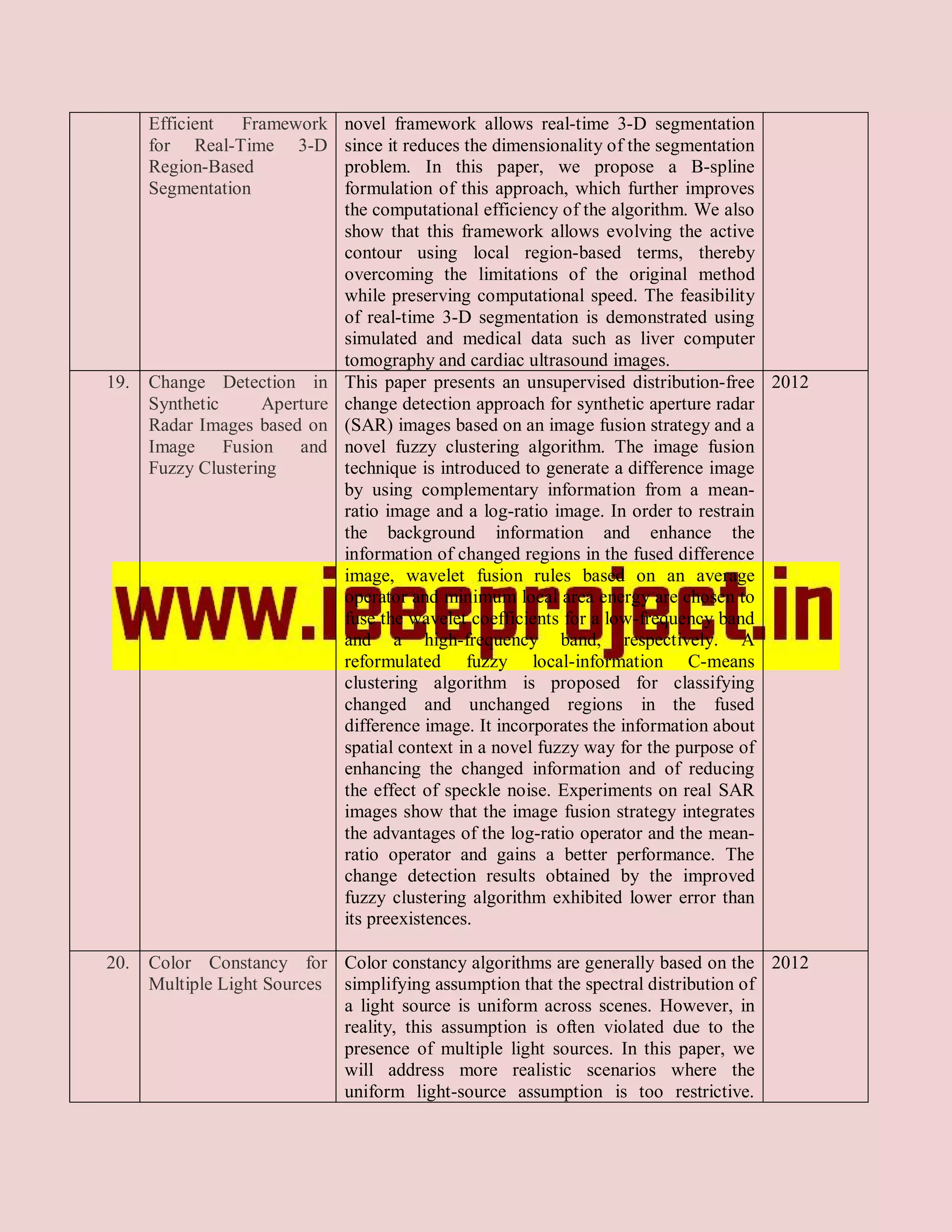 Efficient  Framework     novel framework allows real-time 3-D segmentation
      for Real-Time 3-D        since it reduces the dimensionality of the segmentation
      Region-Based             problem. In this paper, we propose a B-spline
      Segmentation             formulation of this approach, which further improves
                               the computational efficiency of the algorithm. We also
                               show that this framework allows evolving the active
                               contour using local region-based terms, thereby
                               overcoming the limitations of the original method
                               while preserving computational speed. The feasibility
                               of real-time 3-D segmentation is demonstrated using
                               simulated and medical data such as liver computer
                               tomography and cardiac ultrasound images.
19.   Change Detection in      This paper presents an unsupervised distribution-free 2012
      Synthetic     Aperture   change detection approach for synthetic aperture radar
      Radar Images based on    (SAR) images based on an image fusion strategy and a
      Image Fusion and         novel fuzzy clustering algorithm. The image fusion
      Fuzzy Clustering         technique is introduced to generate a difference image
                               by using complementary information from a mean-
                               ratio image and a log-ratio image. In order to restrain
                               the background information and enhance the
                               information of changed regions in the fused difference
                               image, wavelet fusion rules based on an average
                               operator and minimum local area energy are chosen to
                               fuse the wavelet coefficients for a low-frequency band
                               and a high-frequency band, respectively. A
                               reformulated fuzzy local-information C-means
                               clustering algorithm is proposed for classifying
                               changed and unchanged regions in the fused
                               difference image. It incorporates the information about
                               spatial context in a novel fuzzy way for the purpose of
                               enhancing the changed information and of reducing
                               the effect of speckle noise. Experiments on real SAR
                               images show that the image fusion strategy integrates
                               the advantages of the log-ratio operator and the mean-
                               ratio operator and gains a better performance. The
                               change detection results obtained by the improved
                               fuzzy clustering algorithm exhibited lower error than
                               its preexistences.

20.   Color Constancy for Color constancy algorithms are generally based on the 2012
      Multiple Light Sources simplifying assumption that the spectral distribution of
                             a light source is uniform across scenes. However, in
                             reality, this assumption is often violated due to the
                             presence of multiple light sources. In this paper, we
                             will address more realistic scenarios where the
                             uniform light-source assumption is too restrictive.
 