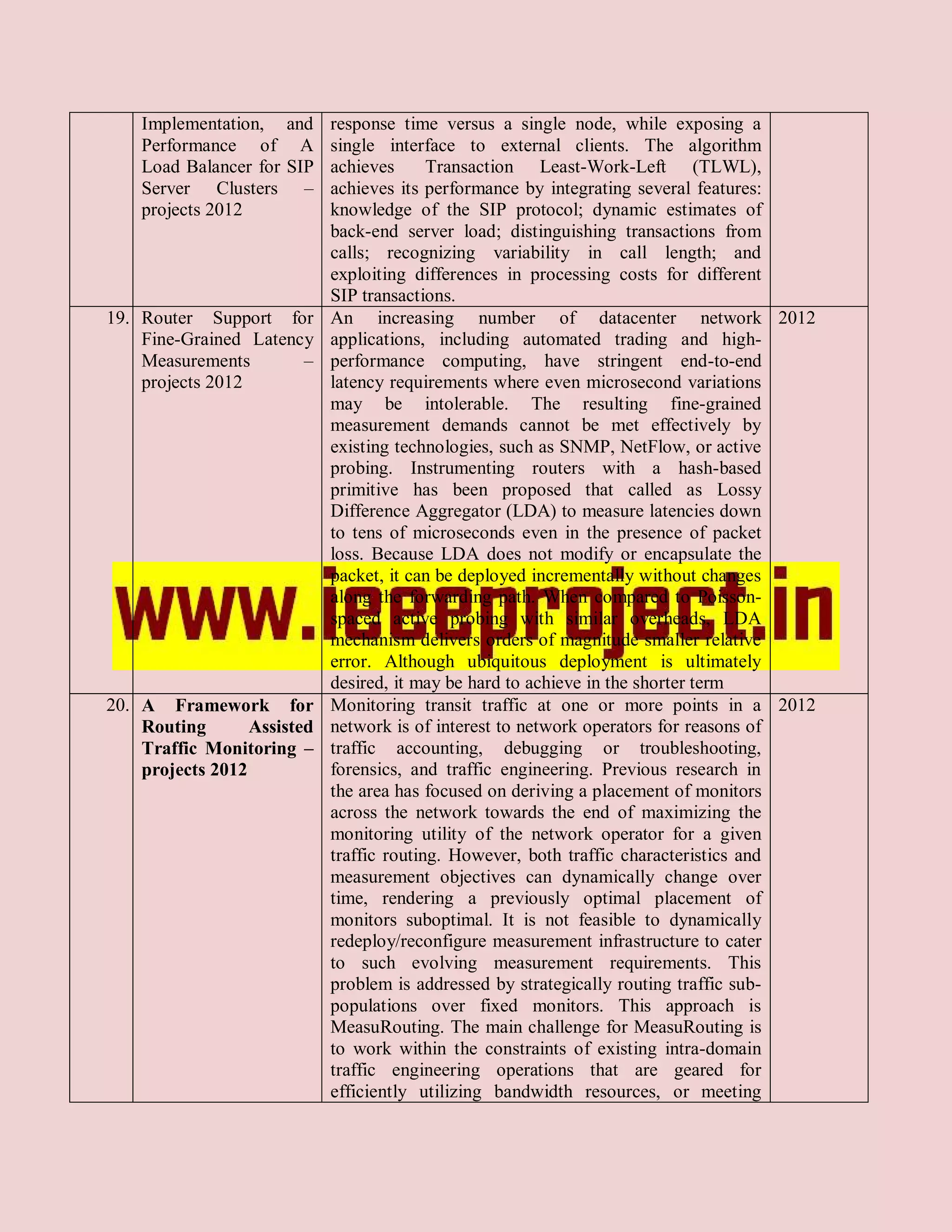 Implementation, and response time versus a single node, while exposing a
    Performance of A single interface to external clients. The algorithm
    Load Balancer for SIP achieves       Transaction Least-Work-Left (TLWL),
    Server Clusters – achieves its performance by integrating several features:
    projects 2012          knowledge of the SIP protocol; dynamic estimates of
                           back-end server load; distinguishing transactions from
                           calls; recognizing variability in call length; and
                           exploiting differences in processing costs for different
                           SIP transactions.
19. Router Support for An increasing number of datacenter network 2012
    Fine-Grained Latency applications, including automated trading and high-
    Measurements         – performance computing, have stringent end-to-end
    projects 2012          latency requirements where even microsecond variations
                           may be intolerable. The resulting fine-grained
                           measurement demands cannot be met effectively by
                           existing technologies, such as SNMP, NetFlow, or active
                           probing. Instrumenting routers with a hash-based
                           primitive has been proposed that called as Lossy
                           Difference Aggregator (LDA) to measure latencies down
                           to tens of microseconds even in the presence of packet
                           loss. Because LDA does not modify or encapsulate the
                           packet, it can be deployed incrementally without changes
                           along the forwarding path. When compared to Poisson-
                           spaced active probing with similar overheads, LDA
                           mechanism delivers orders of magnitude smaller relative
                           error. Although ubiquitous deployment is ultimately
                           desired, it may be hard to achieve in the shorter term
20. A Framework for Monitoring transit traffic at one or more points in a 2012
    Routing       Assisted network is of interest to network operators for reasons of
    Traffic Monitoring – traffic accounting, debugging or troubleshooting,
    projects 2012          forensics, and traffic engineering. Previous research in
                           the area has focused on deriving a placement of monitors
                           across the network towards the end of maximizing the
                           monitoring utility of the network operator for a given
                           traffic routing. However, both traffic characteristics and
                           measurement objectives can dynamically change over
                           time, rendering a previously optimal placement of
                           monitors suboptimal. It is not feasible to dynamically
                           redeploy/reconfigure measurement infrastructure to cater
                           to such evolving measurement requirements. This
                           problem is addressed by strategically routing traffic sub-
                           populations over fixed monitors. This approach is
                           MeasuRouting. The main challenge for MeasuRouting is
                           to work within the constraints of existing intra-domain
                           traffic engineering operations that are geared for
                           efficiently utilizing bandwidth resources, or meeting
 