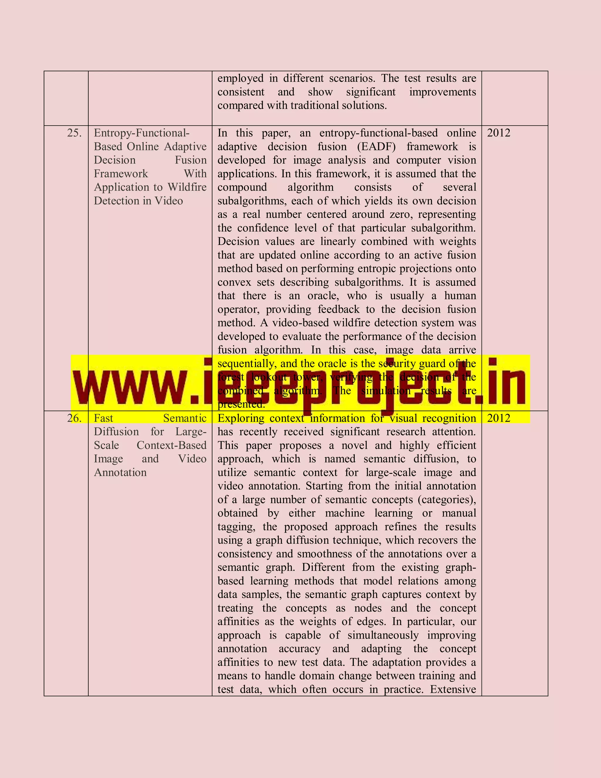employed in different scenarios. The test results are
                                consistent and show significant improvements
                                compared with traditional solutions.

25.   Entropy-Functional-       In this paper, an entropy-functional-based online 2012
      Based Online Adaptive     adaptive decision fusion (EADF) framework is
      Decision         Fusion   developed for image analysis and computer vision
      Framework          With   applications. In this framework, it is assumed that the
      Application to Wildfire   compound        algorithm     consists     of     several
      Detection in Video        subalgorithms, each of which yields its own decision
                                as a real number centered around zero, representing
                                the confidence level of that particular subalgorithm.
                                Decision values are linearly combined with weights
                                that are updated online according to an active fusion
                                method based on performing entropic projections onto
                                convex sets describing subalgorithms. It is assumed
                                that there is an oracle, who is usually a human
                                operator, providing feedback to the decision fusion
                                method. A video-based wildfire detection system was
                                developed to evaluate the performance of the decision
                                fusion algorithm. In this case, image data arrive
                                sequentially, and the oracle is the security guard of the
                                forest lookout tower, verifying the decision of the
                                combined algorithm. The simulation results are
                                presented.
26.   Fast         Semantic     Exploring context information for visual recognition 2012
      Diffusion for Large-      has recently received significant research attention.
      Scale Context-Based       This paper proposes a novel and highly efficient
      Image    and   Video      approach, which is named semantic diffusion, to
      Annotation                utilize semantic context for large-scale image and
                                video annotation. Starting from the initial annotation
                                of a large number of semantic concepts (categories),
                                obtained by either machine learning or manual
                                tagging, the proposed approach refines the results
                                using a graph diffusion technique, which recovers the
                                consistency and smoothness of the annotations over a
                                semantic graph. Different from the existing graph-
                                based learning methods that model relations among
                                data samples, the semantic graph captures context by
                                treating the concepts as nodes and the concept
                                affinities as the weights of edges. In particular, our
                                approach is capable of simultaneously improving
                                annotation accuracy and adapting the concept
                                affinities to new test data. The adaptation provides a
                                means to handle domain change between training and
                                test data, which often occurs in practice. Extensive
 