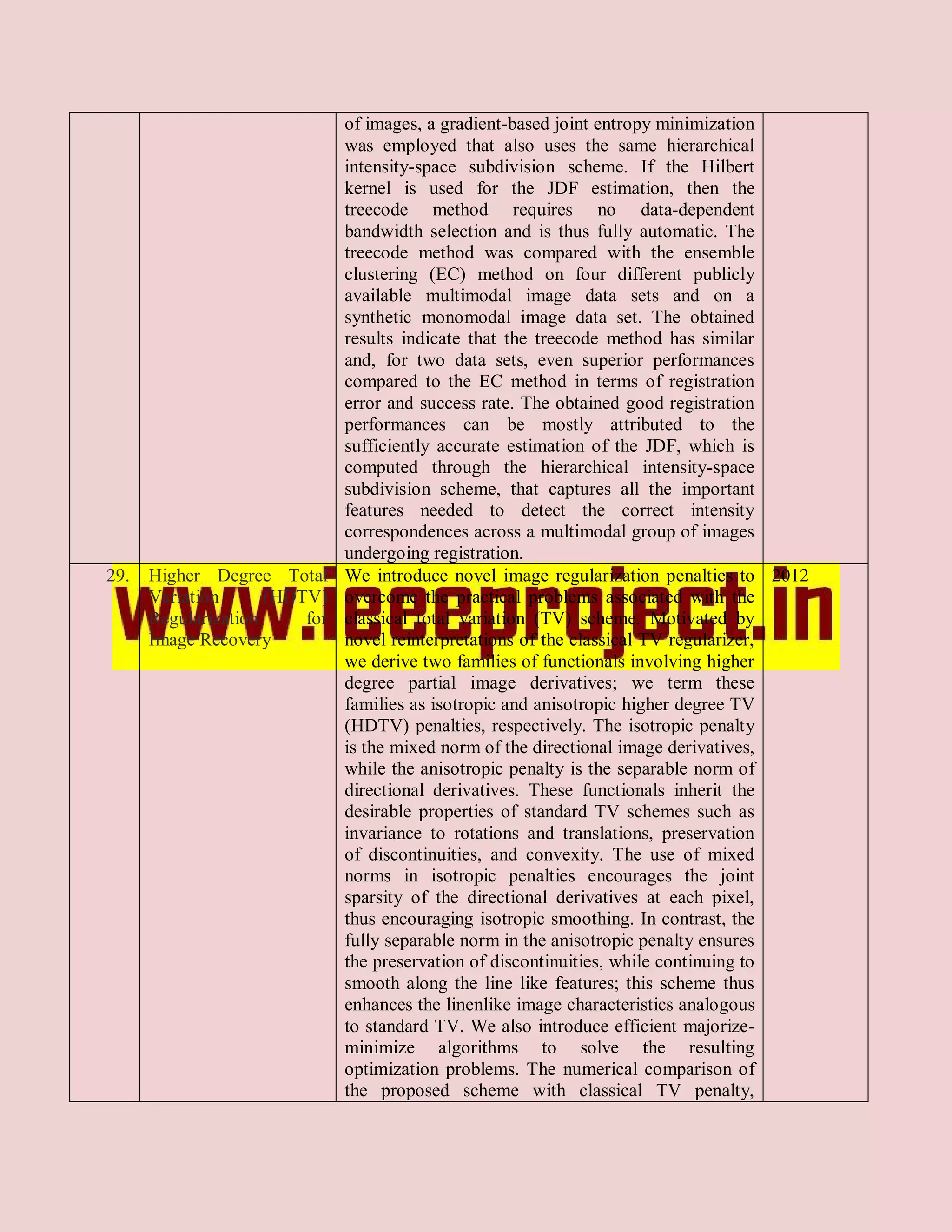of images, a gradient-based joint entropy minimization
                             was employed that also uses the same hierarchical
                             intensity-space subdivision scheme. If the Hilbert
                             kernel is used for the JDF estimation, then the
                             treecode method requires no data-dependent
                             bandwidth selection and is thus fully automatic. The
                             treecode method was compared with the ensemble
                             clustering (EC) method on four different publicly
                             available multimodal image data sets and on a
                             synthetic monomodal image data set. The obtained
                             results indicate that the treecode method has similar
                             and, for two data sets, even superior performances
                             compared to the EC method in terms of registration
                             error and success rate. The obtained good registration
                             performances can be mostly attributed to the
                             sufficiently accurate estimation of the JDF, which is
                             computed through the hierarchical intensity-space
                             subdivision scheme, that captures all the important
                             features needed to detect the correct intensity
                             correspondences across a multimodal group of images
                             undergoing registration.
29.   Higher Degree Total We introduce novel image regularization penalties to 2012
      Variation      (HDTV) overcome the practical problems associated with the
      Regularization     for classical total variation (TV) scheme. Motivated by
      Image Recovery         novel reinterpretations of the classical TV regularizer,
                             we derive two families of functionals involving higher
                             degree partial image derivatives; we term these
                             families as isotropic and anisotropic higher degree TV
                             (HDTV) penalties, respectively. The isotropic penalty
                             is the mixed norm of the directional image derivatives,
                             while the anisotropic penalty is the separable norm of
                             directional derivatives. These functionals inherit the
                             desirable properties of standard TV schemes such as
                             invariance to rotations and translations, preservation
                             of discontinuities, and convexity. The use of mixed
                             norms in isotropic penalties encourages the joint
                             sparsity of the directional derivatives at each pixel,
                             thus encouraging isotropic smoothing. In contrast, the
                             fully separable norm in the anisotropic penalty ensures
                             the preservation of discontinuities, while continuing to
                             smooth along the line like features; this scheme thus
                             enhances the linenlike image characteristics analogous
                             to standard TV. We also introduce efficient majorize-
                             minimize algorithms to solve the resulting
                             optimization problems. The numerical comparison of
                             the proposed scheme with classical TV penalty,
 