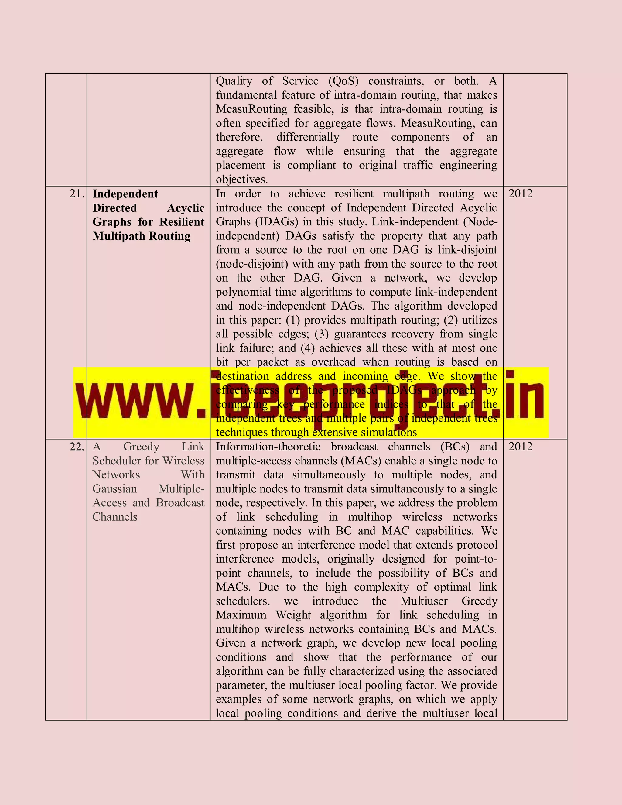 Quality of Service (QoS) constraints, or both. A
                             fundamental feature of intra-domain routing, that makes
                             MeasuRouting feasible, is that intra-domain routing is
                             often specified for aggregate flows. MeasuRouting, can
                             therefore, differentially route components of an
                             aggregate flow while ensuring that the aggregate
                             placement is compliant to original traffic engineering
                             objectives.
21. Independent              In order to achieve resilient multipath routing we 2012
    Directed     Acyclic     introduce the concept of Independent Directed Acyclic
    Graphs for Resilient     Graphs (IDAGs) in this study. Link-independent (Node-
    Multipath Routing        independent) DAGs satisfy the property that any path
                             from a source to the root on one DAG is link-disjoint
                             (node-disjoint) with any path from the source to the root
                             on the other DAG. Given a network, we develop
                             polynomial time algorithms to compute link-independent
                             and node-independent DAGs. The algorithm developed
                             in this paper: (1) provides multipath routing; (2) utilizes
                             all possible edges; (3) guarantees recovery from single
                             link failure; and (4) achieves all these with at most one
                             bit per packet as overhead when routing is based on
                             destination address and incoming edge. We show the
                             effectiveness of the proposed IDAGs approach by
                             comparing key performance indices to that of the
                             independent trees and multiple pairs of independent trees
                             techniques through extensive simulations
22. A    Greedy      Link    Information-theoretic broadcast channels (BCs) and 2012
    Scheduler for Wireless   multiple-access channels (MACs) enable a single node to
    Networks         With    transmit data simultaneously to multiple nodes, and
    Gaussian     Multiple-   multiple nodes to transmit data simultaneously to a single
    Access and Broadcast     node, respectively. In this paper, we address the problem
    Channels                 of link scheduling in multihop wireless networks
                             containing nodes with BC and MAC capabilities. We
                             first propose an interference model that extends protocol
                             interference models, originally designed for point-to-
                             point channels, to include the possibility of BCs and
                             MACs. Due to the high complexity of optimal link
                             schedulers, we introduce the Multiuser Greedy
                             Maximum Weight algorithm for link scheduling in
                             multihop wireless networks containing BCs and MACs.
                             Given a network graph, we develop new local pooling
                             conditions and show that the performance of our
                             algorithm can be fully characterized using the associated
                             parameter, the multiuser local pooling factor. We provide
                             examples of some network graphs, on which we apply
                             local pooling conditions and derive the multiuser local
 