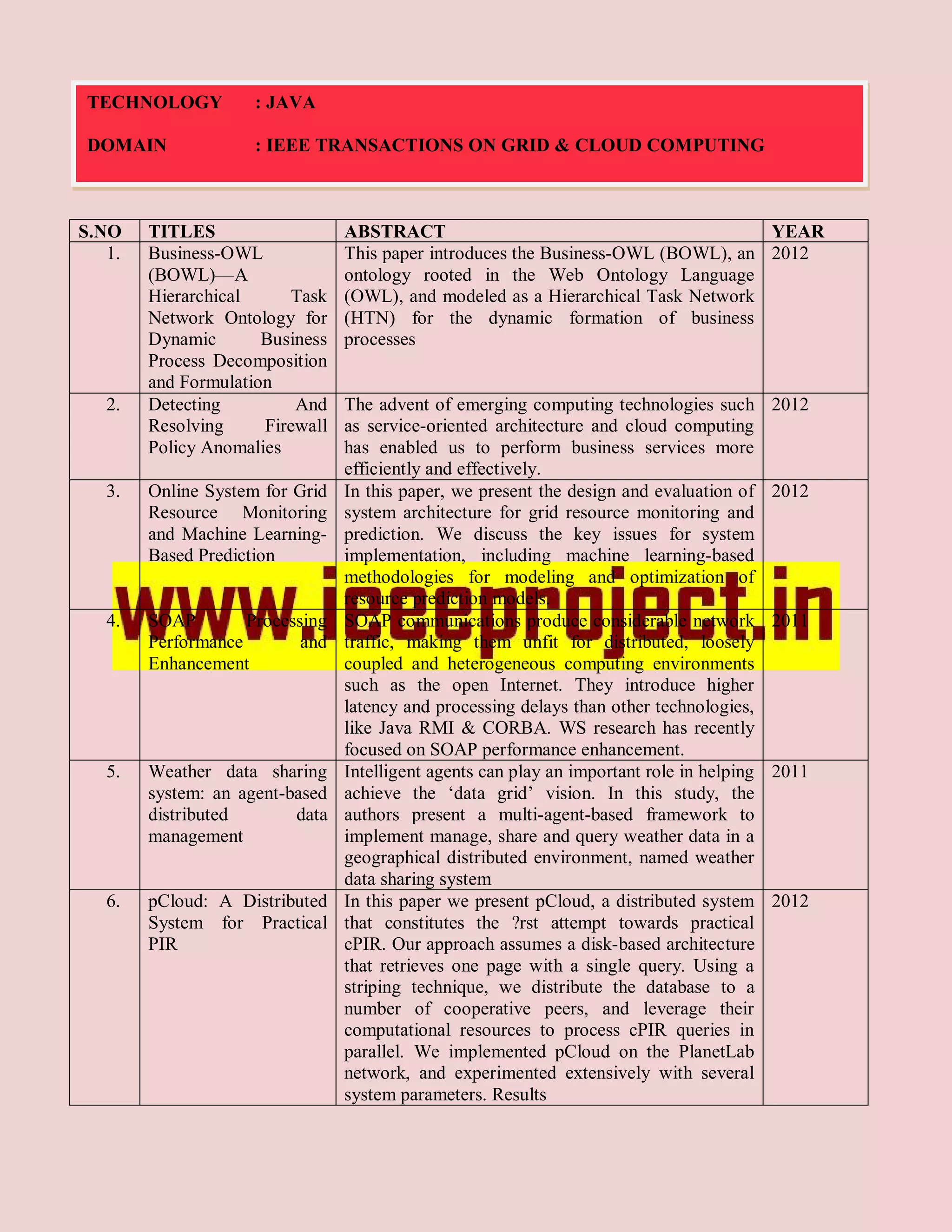 TECHNOLOGY           : JAVA

DOMAIN               : IEEE TRANSACTIONS ON GRID & CLOUD COMPUTING



S.NO    TITLES                   ABSTRACT                                          YEAR
   1.   Business-OWL             This paper introduces the Business-OWL (BOWL), an 2012
        (BOWL)—A                 ontology rooted in the Web Ontology Language
        Hierarchical     Task    (OWL), and modeled as a Hierarchical Task Network
        Network Ontology for     (HTN) for the dynamic formation of business
        Dynamic       Business   processes
        Process Decomposition
        and Formulation
   2.   Detecting         And    The advent of emerging computing technologies such         2012
        Resolving     Firewall   as service-oriented architecture and cloud computing
        Policy Anomalies         has enabled us to perform business services more
                                 efficiently and effectively.
   3.   Online System for Grid   In this paper, we present the design and evaluation of     2012
        Resource Monitoring      system architecture for grid resource monitoring and
        and Machine Learning-    prediction. We discuss the key issues for system
        Based Prediction         implementation, including machine learning-based
                                 methodologies for modeling and optimization of
                                 resource prediction models.
   4.   SOAP        Processing   SOAP communications produce considerable network           2011
        Performance        and   traffic, making them unfit for distributed, loosely
        Enhancement              coupled and heterogeneous computing environments
                                 such as the open Internet. They introduce higher
                                 latency and processing delays than other technologies,
                                 like Java RMI & CORBA. WS research has recently
                                 focused on SOAP performance enhancement.
   5.   Weather data sharing     Intelligent agents can play an important role in helping   2011
        system: an agent-based   achieve the ‘data grid’ vision. In this study, the
        distributed       data   authors present a multi-agent-based framework to
        management               implement manage, share and query weather data in a
                                 geographical distributed environment, named weather
                                 data sharing system
   6.   pCloud: A Distributed    In this paper we present pCloud, a distributed system      2012
        System for Practical     that constitutes the ?rst attempt towards practical
        PIR                      cPIR. Our approach assumes a disk-based architecture
                                 that retrieves one page with a single query. Using a
                                 striping technique, we distribute the database to a
                                 number of cooperative peers, and leverage their
                                 computational resources to process cPIR queries in
                                 parallel. We implemented pCloud on the PlanetLab
                                 network, and experimented extensively with several
                                 system parameters. Results
 