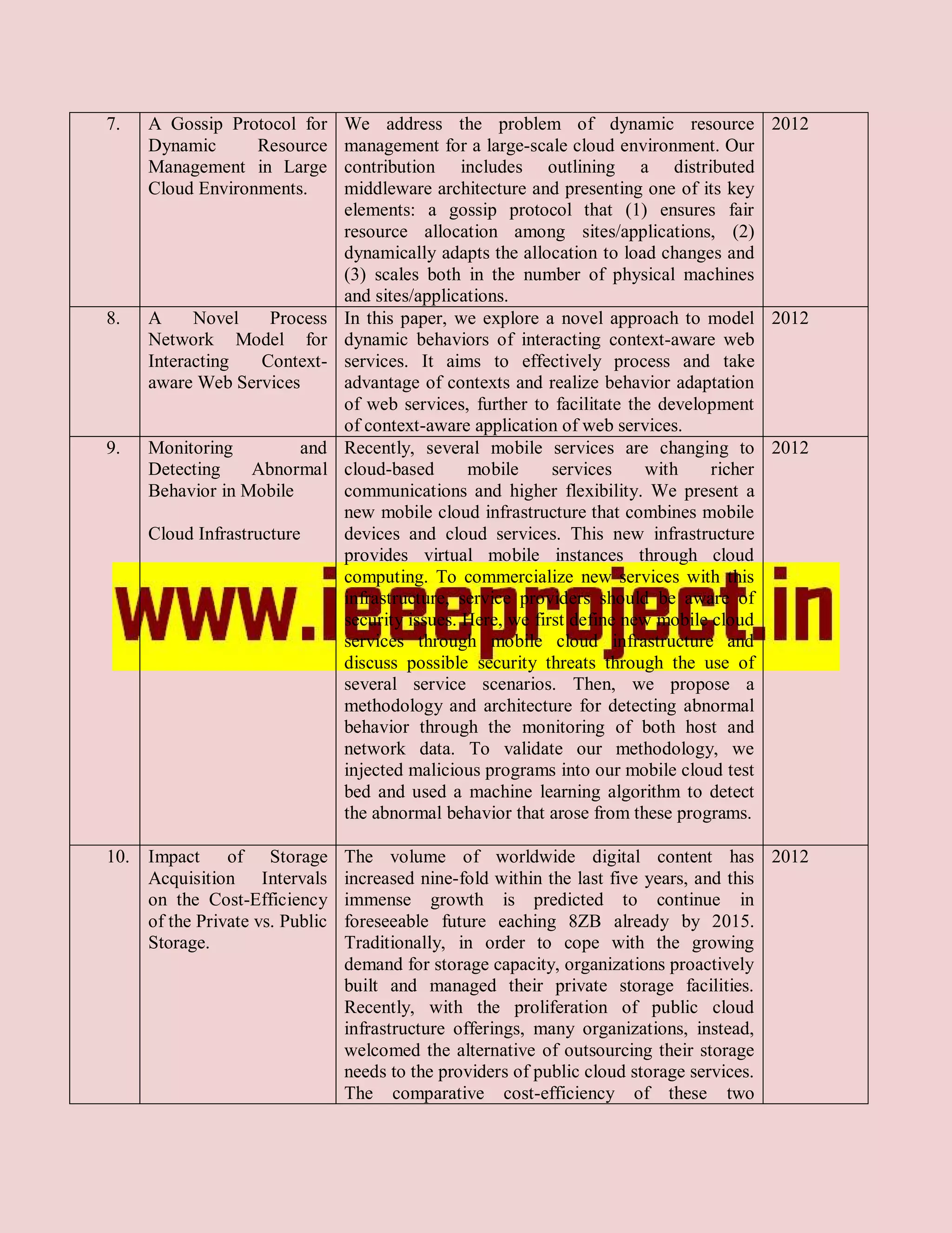 7.   A Gossip Protocol for      We address the problem of dynamic resource 2012
     Dynamic      Resource      management for a large-scale cloud environment. Our
     Management in Large        contribution includes outlining a distributed
     Cloud Environments.        middleware architecture and presenting one of its key
                                elements: a gossip protocol that (1) ensures fair
                                resource allocation among sites/applications, (2)
                                dynamically adapts the allocation to load changes and
                                (3) scales both in the number of physical machines
                                and sites/applications.
8.   A     Novel   Process      In this paper, we explore a novel approach to model 2012
     Network Model for          dynamic behaviors of interacting context-aware web
     Interacting  Context-      services. It aims to effectively process and take
     aware Web Services         advantage of contexts and realize behavior adaptation
                                of web services, further to facilitate the development
                                of context-aware application of web services.
9.   Monitoring         and     Recently, several mobile services are changing to 2012
     Detecting    Abnormal      cloud-based      mobile      services     with    richer
     Behavior in Mobile         communications and higher flexibility. We present a
                                new mobile cloud infrastructure that combines mobile
     Cloud Infrastructure       devices and cloud services. This new infrastructure
                                provides virtual mobile instances through cloud
                                computing. To commercialize new services with this
                                infrastructure, service providers should be aware of
                                security issues. Here, we first define new mobile cloud
                                services through mobile cloud infrastructure and
                                discuss possible security threats through the use of
                                several service scenarios. Then, we propose a
                                methodology and architecture for detecting abnormal
                                behavior through the monitoring of both host and
                                network data. To validate our methodology, we
                                injected malicious programs into our mobile cloud test
                                bed and used a machine learning algorithm to detect
                                the abnormal behavior that arose from these programs.

10. Impact of Storage           The volume of worldwide digital content has 2012
    Acquisition Intervals       increased nine-fold within the last five years, and this
    on the Cost-Efficiency      immense growth is predicted to continue in
    of the Private vs. Public   foreseeable future eaching 8ZB already by 2015.
    Storage.                    Traditionally, in order to cope with the growing
                                demand for storage capacity, organizations proactively
                                built and managed their private storage facilities.
                                Recently, with the proliferation of public cloud
                                infrastructure offerings, many organizations, instead,
                                welcomed the alternative of outsourcing their storage
                                needs to the providers of public cloud storage services.
                                The comparative cost-efficiency of these two
 