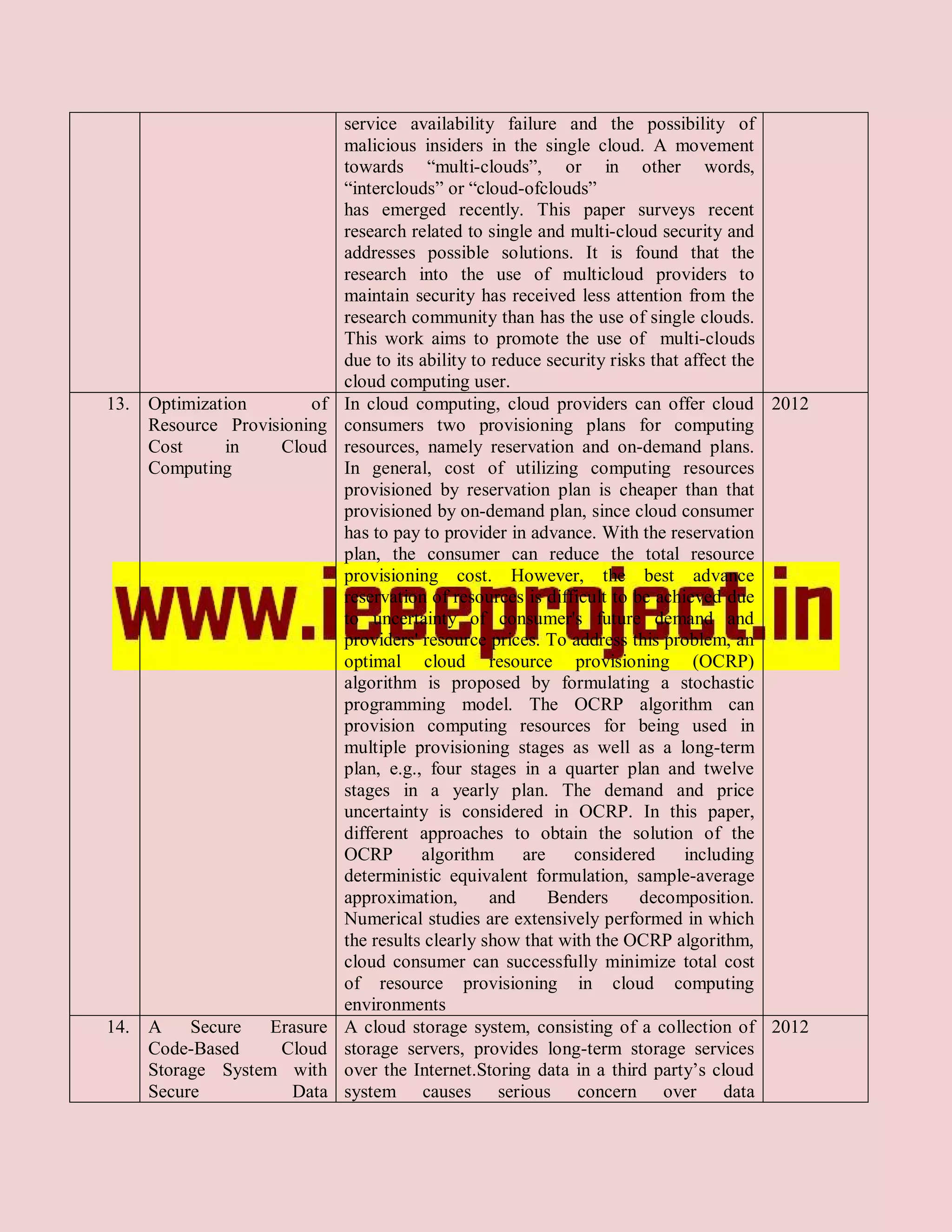 service availability failure and the possibility of
                            malicious insiders in the single cloud. A movement
                            towards “multi-clouds”, or in other words,
                            “interclouds” or “cloud-ofclouds”
                            has emerged recently. This paper surveys recent
                            research related to single and multi-cloud security and
                            addresses possible solutions. It is found that the
                            research into the use of multicloud providers to
                            maintain security has received less attention from the
                            research community than has the use of single clouds.
                            This work aims to promote the use of multi-clouds
                            due to its ability to reduce security risks that affect the
                            cloud computing user.
13. Optimization       of   In cloud computing, cloud providers can offer cloud 2012
    Resource Provisioning   consumers two provisioning plans for computing
    Cost     in    Cloud    resources, namely reservation and on-demand plans.
    Computing               In general, cost of utilizing computing resources
                            provisioned by reservation plan is cheaper than that
                            provisioned by on-demand plan, since cloud consumer
                            has to pay to provider in advance. With the reservation
                            plan, the consumer can reduce the total resource
                            provisioning cost. However, the best advance
                            reservation of resources is difficult to be achieved due
                            to uncertainty of consumer's future demand and
                            providers' resource prices. To address this problem, an
                            optimal cloud resource provisioning (OCRP)
                            algorithm is proposed by formulating a stochastic
                            programming model. The OCRP algorithm can
                            provision computing resources for being used in
                            multiple provisioning stages as well as a long-term
                            plan, e.g., four stages in a quarter plan and twelve
                            stages in a yearly plan. The demand and price
                            uncertainty is considered in OCRP. In this paper,
                            different approaches to obtain the solution of the
                            OCRP       algorithm      are    considered      including
                            deterministic equivalent formulation, sample-average
                            approximation,        and     Benders     decomposition.
                            Numerical studies are extensively performed in which
                            the results clearly show that with the OCRP algorithm,
                            cloud consumer can successfully minimize total cost
                            of resource provisioning in cloud computing
                            environments
14. A    Secure   Erasure   A cloud storage system, consisting of a collection of 2012
    Code-Based     Cloud    storage servers, provides long-term storage services
    Storage System with     over the Internet.Storing data in a third party’s cloud
    Secure           Data   system causes serious concern over data
 