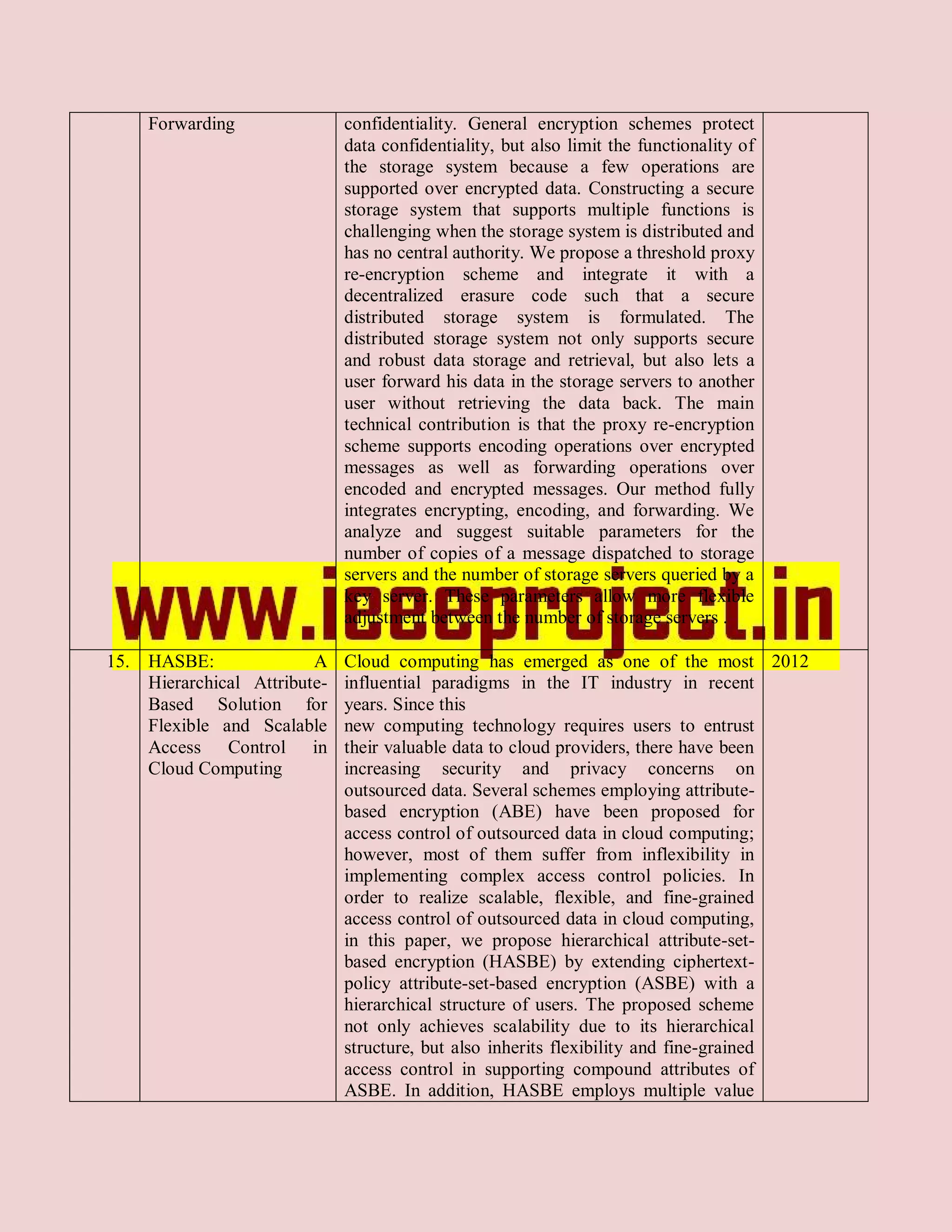 Forwarding               confidentiality. General encryption schemes protect
                              data confidentiality, but also limit the functionality of
                              the storage system because a few operations are
                              supported over encrypted data. Constructing a secure
                              storage system that supports multiple functions is
                              challenging when the storage system is distributed and
                              has no central authority. We propose a threshold proxy
                              re-encryption scheme and integrate it with a
                              decentralized erasure code such that a secure
                              distributed storage system is formulated. The
                              distributed storage system not only supports secure
                              and robust data storage and retrieval, but also lets a
                              user forward his data in the storage servers to another
                              user without retrieving the data back. The main
                              technical contribution is that the proxy re-encryption
                              scheme supports encoding operations over encrypted
                              messages as well as forwarding operations over
                              encoded and encrypted messages. Our method fully
                              integrates encrypting, encoding, and forwarding. We
                              analyze and suggest suitable parameters for the
                              number of copies of a message dispatched to storage
                              servers and the number of storage servers queried by a
                              key server. These parameters allow more flexible
                              adjustment between the number of storage servers .

15. HASBE:               A    Cloud computing has emerged as one of the most 2012
    Hierarchical Attribute-   influential paradigms in the IT industry in recent
    Based Solution for        years. Since this
    Flexible and Scalable     new computing technology requires users to entrust
    Access Control in         their valuable data to cloud providers, there have been
    Cloud Computing           increasing security and privacy concerns on
                              outsourced data. Several schemes employing attribute-
                              based encryption (ABE) have been proposed for
                              access control of outsourced data in cloud computing;
                              however, most of them suffer from inflexibility in
                              implementing complex access control policies. In
                              order to realize scalable, flexible, and fine-grained
                              access control of outsourced data in cloud computing,
                              in this paper, we propose hierarchical attribute-set-
                              based encryption (HASBE) by extending ciphertext-
                              policy attribute-set-based encryption (ASBE) with a
                              hierarchical structure of users. The proposed scheme
                              not only achieves scalability due to its hierarchical
                              structure, but also inherits flexibility and fine-grained
                              access control in supporting compound attributes of
                              ASBE. In addition, HASBE employs multiple value
 