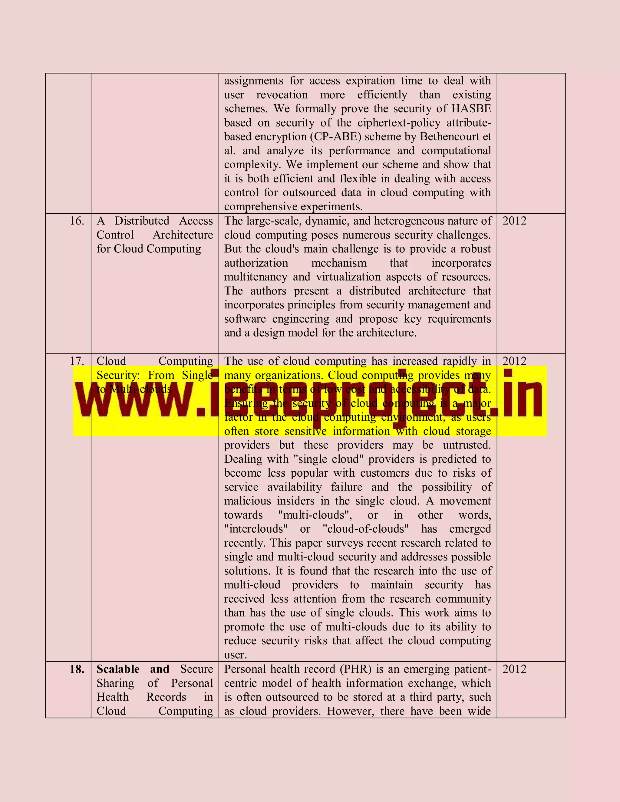 assignments for access expiration time to deal with
                            user revocation more efficiently than existing
                            schemes. We formally prove the security of HASBE
                            based on security of the ciphertext-policy attribute-
                            based encryption (CP-ABE) scheme by Bethencourt et
                            al. and analyze its performance and computational
                            complexity. We implement our scheme and show that
                            it is both efficient and flexible in dealing with access
                            control for outsourced data in cloud computing with
                            comprehensive experiments.
16. A Distributed Access The large-scale, dynamic, and heterogeneous nature of 2012
    Control    Architecture cloud computing poses numerous security challenges.
    for Cloud Computing     But the cloud's main challenge is to provide a robust
                            authorization      mechanism        that    incorporates
                            multitenancy and virtualization aspects of resources.
                            The authors present a distributed architecture that
                            incorporates principles from security management and
                            software engineering and propose key requirements
                            and a design model for the architecture.

17. Cloud        Computing The use of cloud computing has increased rapidly in 2012
    Security: From Single many organizations. Cloud computing provides many
    to Multi-clouds        benefits in terms of low cost and accessibility of data.
                           Ensuring the security of cloud computing is a major
                           factor in the cloud computing environment, as users
                           often store sensitive information with cloud storage
                           providers but these providers may be untrusted.
                           Dealing with "single cloud" providers is predicted to
                           become less popular with customers due to risks of
                           service availability failure and the possibility of
                           malicious insiders in the single cloud. A movement
                           towards "multi-clouds", or in other words,
                           "interclouds" or "cloud-of-clouds" has emerged
                           recently. This paper surveys recent research related to
                           single and multi-cloud security and addresses possible
                           solutions. It is found that the research into the use of
                           multi-cloud providers to maintain security has
                           received less attention from the research community
                           than has the use of single clouds. This work aims to
                           promote the use of multi-clouds due to its ability to
                           reduce security risks that affect the cloud computing
                           user.
18. Scalable and Secure Personal health record (PHR) is an emerging patient- 2012
    Sharing of Personal centric model of health information exchange, which
    Health Records in is often outsourced to be stored at a third party, such
    Cloud        Computing as cloud providers. However, there have been wide
 