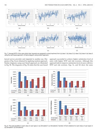 leaved service provider and migrated to another one. Dia-
grams of Fig. 9a are obtained by applying random approach.
Similar diagrams using user based approach are illustrated
in Fig. 9b. The diagrams of Fig. 9b states that the user based
approach succeeded to achieve higher satisfaction level of
users with higher WTP and risk aversion. Although this
approach fails to improve satisfaction level of users with low
WTP and risk aversion. Figs. 9c, and 9d show the same
(a) (b) (c)
(d) (e) (f)
Fig. 7. Average WTP of the users which their requests are assigned to virtual machines from (a) class 1 (b) class 2 (c) class 3 (d) class 4 (e) class 5
using the user based approach. (f) Same diagram using random approach.
Fig. 8. The paid penalties to each class of user types in (a) Simulation1 (c) Simulation2. Number of SLA violations for each class of user types in
(b) Simulation1 (d) Simulation2.
164 IEEE TRANSACTIONS ON CLOUD COMPUTING, VOL. 2, NO. 2, APRIL-JUNE 2014
 