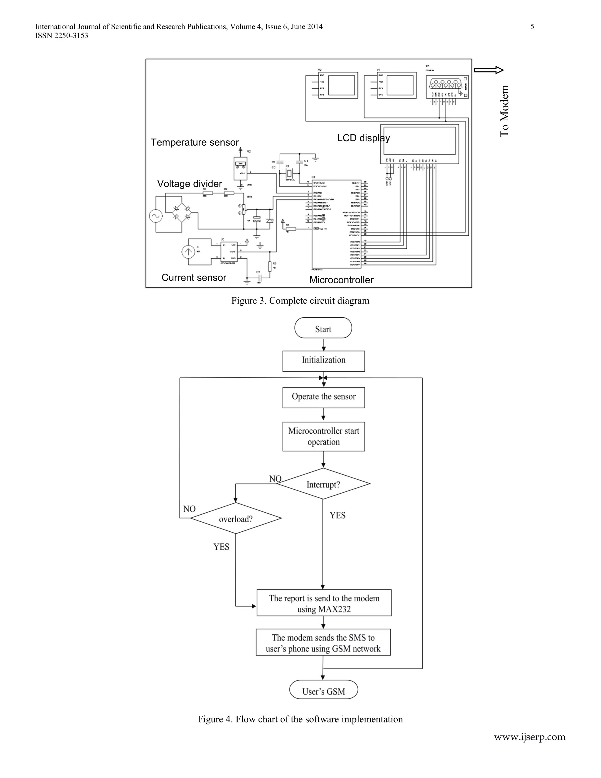 International Journal of Scientific and Research Publications, Volume 4, Issue 6, June 2014 5
ISSN 2250-3153
www.ijserp.com
Figure 3. Complete circuit diagram
Figure 4. Flow chart of the software implementation
Temperature sensor
Voltage divider
Current sensor Microcontroller
ToModem
LCD display
 