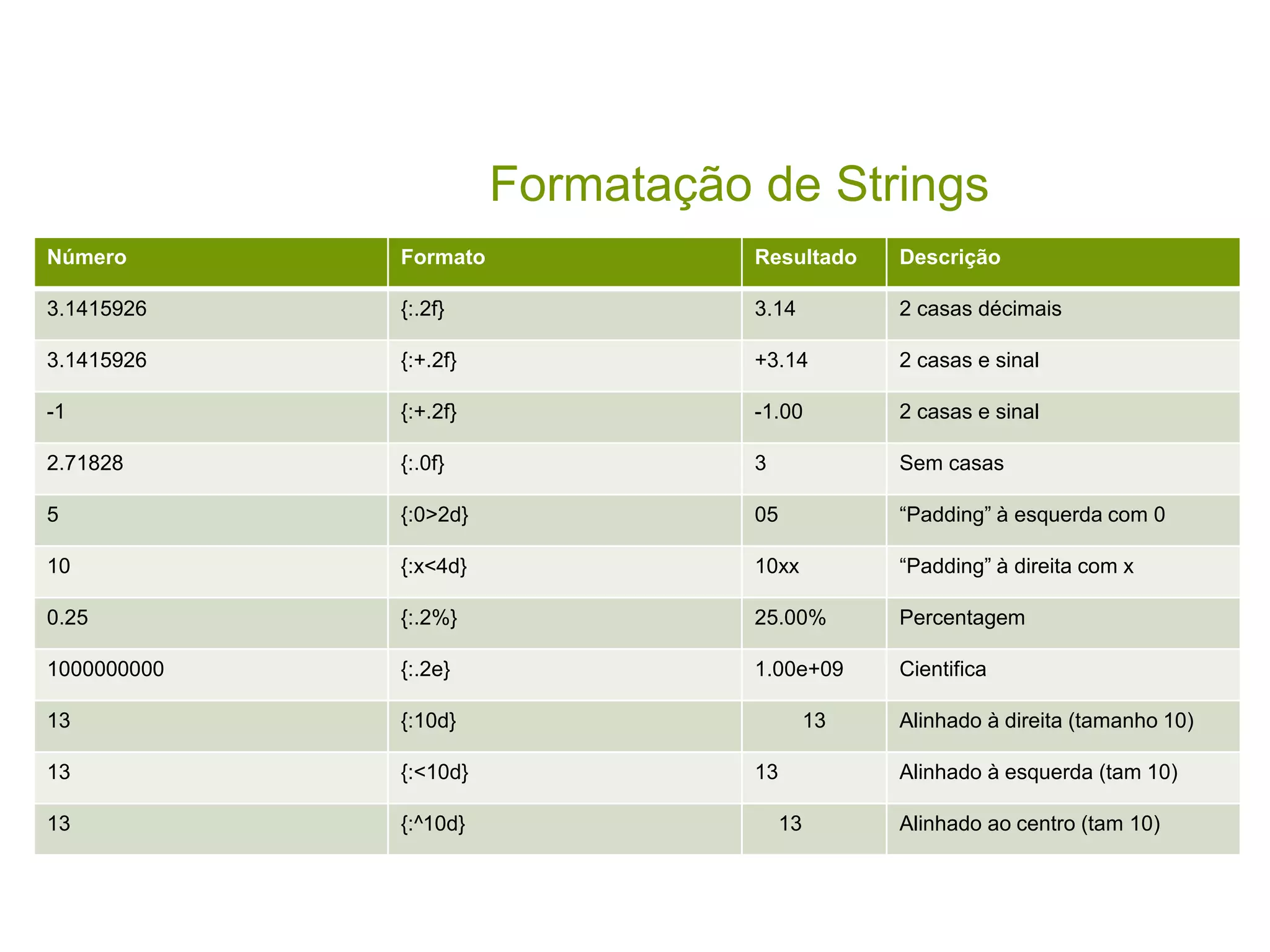Formatação de Strings Número Formato Resultado Descrição 3.1415926 {:.2f} 3.14 2 casas décimais 3.1415926 {:+.2f} +3.14 2 casas e sinal -1 {:+.2f} -1.00 2 casas e sinal 2.71828 {:.0f} 3 Sem casas 5 {:0>2d} 05 “Padding” à esquerda com 0 10 {:x<4d} 10xx “Padding” à direita com x 0.25 {:.2%} 25.00% Percentagem 1000000000 {:.2e} 1.00e+09 Cientifica 13 {:10d} 13 Alinhado à direita (tamanho 10) 13 {:<10d} 13 Alinhado à esquerda (tam 10) 13 {:^10d} 13 Alinhado ao centro (tam 10) 