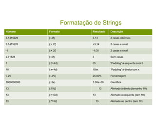 Formatação de Strings
Número Formato Resultado Descrição
3.1415926 {:.2f} 3.14 2 casas décimais
3.1415926 {:+.2f} +3.14 2 casas e sinal
-1 {:+.2f} -1.00 2 casas e sinal
2.71828 {:.0f} 3 Sem casas
5 {:0>2d} 05 “Padding” à esquerda com 0
10 {:x<4d} 10xx “Padding” à direita com x
0.25 {:.2%} 25.00% Percentagem
1000000000 {:.2e} 1.00e+09 Cientifica
13 {:10d} 13 Alinhado à direita (tamanho 10)
13 {:<10d} 13 Alinhado à esquerda (tam 10)
13 {:^10d} 13 Alinhado ao centro (tam 10)
 