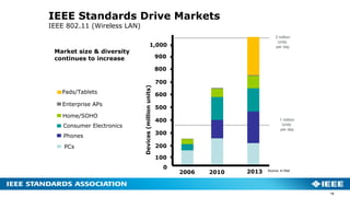 13
IEEE Standards Drive Markets
IEEE 802.11 (Wireless LAN)
Market size & diversity
continues to increase
1 million
Units
per day
0
100
200
300
400
500
600
700
2006 2010
Devices(millionunits)
Enterprise APs
Home/SOHO
Consumer Electronics
Phones
PCs
Source: In-Stat
800
900
2013
Pads/Tablets
3 million
Units
per day1,000
 