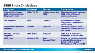 Program Partners Status Comments
Financial Services to
IEEE Sections, Society
Chapters in India
MGA, TA, IT In Place since Sep
2012
Close engagement between
IEEE India office and
sections/chapters
INR Payment MGA, IT In place Membership available
(except CC); working on
conferences
Corporate Partnership
Program
All OUs Execution Close engagement with
Industry – further details
will follow
Blended Learning
Programs
IEEE India Execution VLSI BLP in execution;
Embedded in discussions
IEEE Labs Region + TA New
Concept/Pilot
We are currently evaluating
a pilot at IISc, on Smart
Cities Testbench Lab-
Ahmedabad, EMI Lab @VIT
IEEE India Initiatives
63/24/2019
 