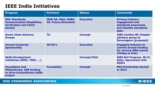 IEEE India Initiatives
Program Partners Status Comments
SIG: Standards,
Communication Disabilities,
Verification and CCICI
Society
IEEE-SA, MGA, EMBS,
CS, Future Directions
Execution Driving Industry
engagement and
standards awareness
and Identify standards
gaps
Smart Cities Advisory
Groups
TA Concept IEEE ComSoc Blr Chapter
advisory group to
Davanagere (proposed)
Annual Corporate
Sponsorship
All OU’s Execution Engaging Industry to
commit annual funding
for various IEEE events
(Philips is first)
Skills Development
Initiatives (ESSC, TSSC, …)
Concept/Pilot IEEE BLP Program, Wi-Fi,
Solar, Agreement with
ESSCI
Foundation and
Philanthropy, CSR funding
to drive humanitarian/skills
project
Foundation Concept PES Scholarship started
in 2015
73/24/2019
 