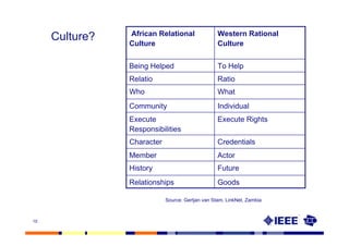 African Relational                Western Rational
     Culture?   Culture                           Culture


                Being Helped                      To Help
                Relatio                           Ratio
                Who                               What
                Community                         Individual
                Execute                           Execute Rights
                Responsibilities
                Character                         Credentials
                Member                            Actor
                History                           Future
                Relationships                     Goods

                            Source: Gertjan van Stam, LinkNet, Zambia



15
 