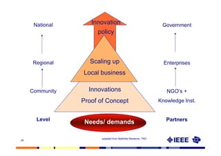 National      Innovation                                Government
                      policy



     Regional      Scaling up                                  Enterprises
                 Local business

     Community     Innovations                                  NGO’s +
                 Proof of Concept                            Knowledge Inst.


       Level                                                    Partners
                  Needs/ demands

                        adapted from Mathilde Miedema, TNO
34
 