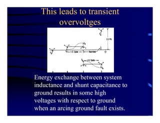 This leads to transient
overvoltges
Energy exchange between system
inductance and shunt capacitance to
ground results in some high
voltages with respect to ground
when an arcing ground fault exists.
 