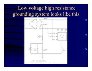 Low voltage high resistance
grounding system looks like this.
AM
Control
Circuit
G WR
59N
Grounding
Resistor
Pulser
Resistor
Test
Resistor
G indicates Green Light - Normal Condition
R indicates Red light - Ground Fault Condition
W indicates White Light - Pulser Resistor Operation Condition
480 Volt
 