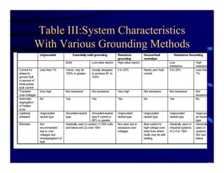 Table III:System Characteristics
With Various Grounding Methods
Ungrounded Essentially solid grounding Reactance
grounding
Ground-fault
neutralizer
Resistance Grounding
Solid Low-value reactor High-value reactor Low
resistance
High
resistance
Current for
phase-to-
ground fault
in percent of
three-phase
fault current
Less than 1% Varies, may be
100% or greater
Usually designed
to produce 60 to
100%
5 to 25% Nearly zero fault
current
5 to 20% Less than
1%
Transient
over-voltages
Very high Not excessive Not excessive Very high Not excessive Not excessive Not
excessive
Automatic
segregation
of faulted
zone
No Yes Yes Yes No Yes No
Lightning
arresters
Ungrounded
neutral type
Grounded-neutral
type
Grounded-neutral
type if current is
60% or greater
Ungrounded
neutral type
Ungrounded
neutral type
Ungrounded
neutral type
Unground
ed neutra
type
Remarks Not
recommended
due to over
voltages and
nonsegregation of
fault
Generally used on system (1) 600 volts
and below and (2) over 15kV
Not used due to
excessive over-
voltages
Best suited for
high-voltage over-
head lines where
faults may be self-
healing
Generally used on
industrial systems
of 2.4 to 15kV
Generally
used on
systems
5kV and
below
 
