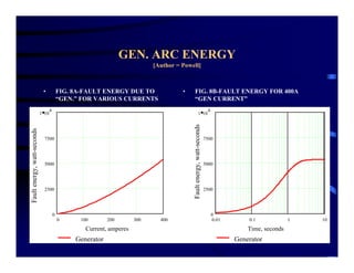 GEN. ARC ENERGY
[Author = Powell]
• FIG. 8B-FAULT ENERGY FOR 400A
“GEN CURRENT”
• FIG. 8A-FAULT ENERGY DUE TO
“GEN.” FOR VARIOUS CURRENTS
0 100 200 300 400
0
2500
5000
7500
1 10
4
Generator
0.01 0.1 1 10
0
2500
5000
7500
1 10
4
Generator
Faultenergy,watt-seconds
Faultenergy,watt-seconds
Current, amperes Time, seconds
 