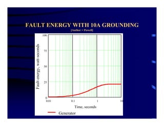 FAULT ENERGY WITH 10A GROUNDING
[Author = Powell]
Generator
Faultenergy,watt-seconds
0.01 0.1 1 10
0
25
50
75
100
Time, seconds
 