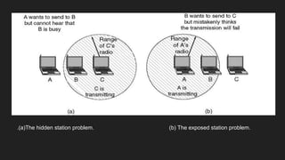 .(a)The hidden station problem. (b) The exposed station problem.
 