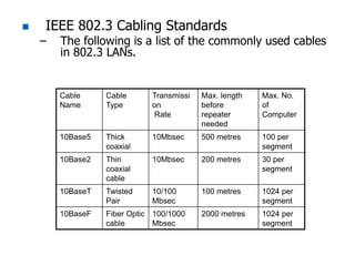 ieee 802.4 | PPT