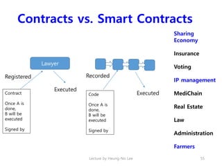 Contracts vs. Smart Contracts
Lecture by Heung-No Lee 55
Sharing
Economy
Insurance
Voting
IP management
MediChain
Real Est...