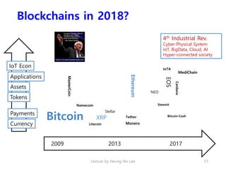 Blockchains in 2018?
Lecture by Heung-No Lee 57
Bitcoin
MasterCoin
Namecoin
Ethereum
LitecoinCurrency
Tokens
Bitcoin-Cash
...