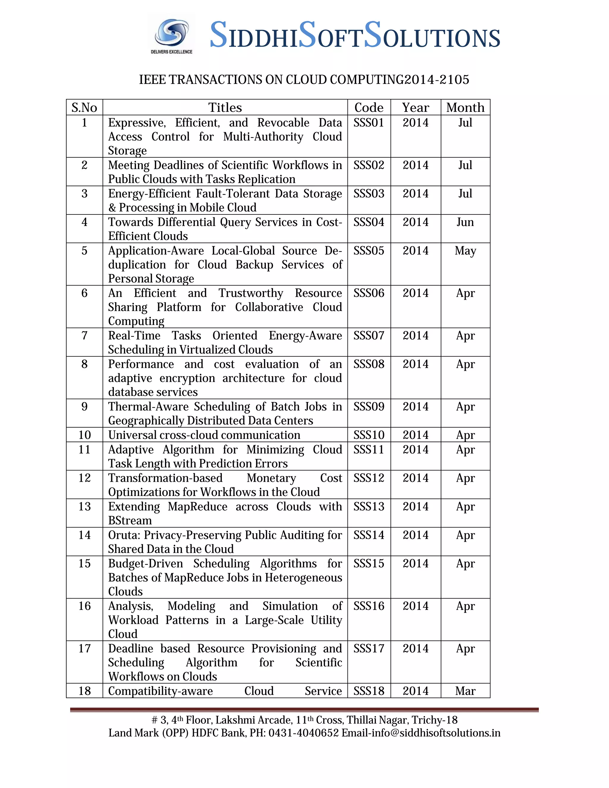 SIDDHISOFTSOLUTIONS 
IEEE TRANSACTIONS ON CLOUD COMPUTING2014-2105 
S.No Titles Code Year Month 
1 Expressive, Efficient, and Revocable Data 
Access Control for Multi-Authority Cloud 
Storage 
SSS01 2014 Jul 
2 Meeting Deadlines of Scientific Workflows in 
Public Clouds with Tasks Replication 
SSS02 2014 Jul 
3 Energy-Efficient Fault-Tolerant Data Storage 
& Processing in Mobile Cloud 
SSS03 2014 Jul 
4 Towards Differential Query Services in Cost- 
Efficient Clouds 
SSS04 2014 Jun 
5 Application-Aware Local-Global Source De-duplication 
for Cloud Backup Services of 
Personal Storage 
SSS05 2014 May 
6 An Efficient and Trustworthy Resource 
Sharing Platform for Collaborative Cloud 
Computing 
SSS06 2014 Apr 
7 Real-Time Tasks Oriented Energy-Aware 
Scheduling in Virtualized Clouds 
SSS07 2014 Apr 
8 Performance and cost evaluation of an 
adaptive encryption architecture for cloud 
database services 
SSS08 2014 Apr 
9 Thermal-Aware Scheduling of Batch Jobs in 
Geographically Distributed Data Centers 
SSS09 2014 Apr 
10 Universal cross-cloud communication SSS10 2014 Apr 
11 Adaptive Algorithm for Minimizing Cloud 
Task Length with Prediction Errors 
SSS11 2014 Apr 
12 Transformation-based Monetary Cost 
Optimizations for Workflows in the Cloud 
SSS12 2014 Apr 
13 Extending MapReduce across Clouds with 
BStream 
SSS13 2014 Apr 
14 Oruta: Privacy-Preserving Public Auditing for 
Shared Data in the Cloud 
SSS14 2014 Apr 
15 Budget-Driven Scheduling Algorithms for 
Batches of MapReduce Jobs in Heterogeneous 
Clouds 
SSS15 2014 Apr 
16 Analysis, Modeling and Simulation of 
Workload Patterns in a Large-Scale Utility 
Cloud 
SSS16 2014 Apr 
17 Deadline based Resource Provisioning and 
Scheduling Algorithm for Scientific 
Workflows on Clouds 
SSS17 2014 Apr 
18 Compatibility-aware Cloud Service SSS18 2014 Mar 
# 3, 4th Floor, Lakshmi Arcade, 11th Cross, Thillai Nagar, Trichy-18 
Land Mark (OPP) HDFC Bank, PH: 0431-4040652 Email-info@siddhisoftsolutions.in 
 