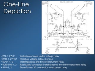 One-Line
Depiction
• 27I-1, 27I-2 Instantantaneous under voltage relay
• 27R-1, 27R-2 Residual voltage relay, 3 phase
• 50/51-1, 2 Instantaneous and time overcrurrent relay
• 50N/51N-1, 2 Residually connected instantaneous and time overcurrent relay
• 51G-1, 2 Transformer X0 connection overcurrent relay
 