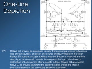 One-Line
Depiction
• 27I Relays 27I prevent an automatic transfer from occurring upon simultaneous
loss of both sources, or loss of one source and low voltage on the other.
Relays 27I operate through auxiliary relay 96. Because relays 96 are time
delay type, an automatic transfer is also prevented upon simultaneous
restoration of both sources after a double outage. Relays 27I also seal in
relays 97 to prevent transfer if the supply breaker should trip first on
overcurrent faults in the secondary selective substation.
 