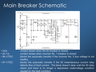 Main Breaker Schematic
• 24/a contact closes when the tie breaker is closed.
• 52-1/a contact closes when incomer No. 1 breaker is closed.
• 96-1/TDC blocks the automatic transfer if the incomer No. 2 bus voltage is not
healthy.
• 97-1/TDC blocks the automatic transfer if the 50 instantaneous current relay
detects flow of fault current. The block doesn't clear until the 50 relay
clears and there is no longer a depressed undervoltage condition
caused by the fault condition.
 