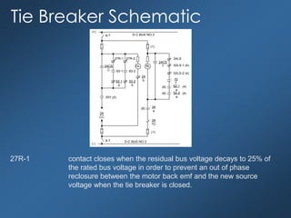 Tie Breaker Schematic
24LS
D-C BUS NO.3
(+)
8-T
27R-1 27R-2
24CS
C 83-1 83-2
52-1
b
52-2
b
24
b
(1)
52LS-1 (4)
52LS-2 (4)
10
T
52-1
a
52-2
a
(4)
(4)
24CS
TRLGL
(8)
(8)
(8) 24
a
24
TC
(1)
24
CC
(-)
8-T D-C BUS NO.3
25Y (2)
27R-1 contact closes when the residual bus voltage decays to 25% of
the rated bus voltage in order to prevent an out of phase
reclosure between the motor back emf and the new source
voltage when the tie breaker is closed.
 