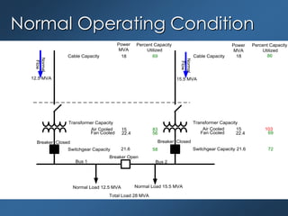 Normal Operating Condition
SCE Owned/
Operated
XOM Owned/
Operated
Cable Capacity
Transformer Capacity
Switchgear Capacity
18
Air Cooled
Fan Cooled
15
22.4
Power
MVA
21.6
Normal Load 12.5 MVA Normal Load 15.5 MVA
Cable Capacity
Transformer Capacity
Air Cooled
Fan Cooled
Switchgear Capacity
18
Power
MVA
15
22.4
21.6
Normal
Flow
Normal
Flow
12.5 MVA 15.5 MVA
Percent Capacity
Utilized
86
103
69
72
Total Load 28 MVA
Breaker Open
Breaker Closed Breaker Closed
69
83
56
58
Percent Capacity
Utilized
Bus 1 Bus 2
 