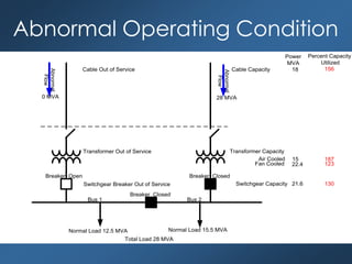 Abnormal Operating Condition
SCE Owned/
Operated
XOM Owned/
Operated
Cable Capacity
Transformer Capacity
Switchgear Capacity
18
Air Cooled
Fan Cooled
15
22.4
Power
MVA
21.6
Normal Load 12.5 MVA Normal Load 15.5 MVA
Cable Out of Service
Transformer Out of Service
Switchgear Breaker Out of Service
Abnormal
Flow
Abnormal
Flow
0 MVA 28 MVA
Percent Capacity
Utilized
156
187
123
130
Total Load 28 MVA
Breaker Closed
Breaker Closed
Breaker Open
Bus 1 Bus 2
 