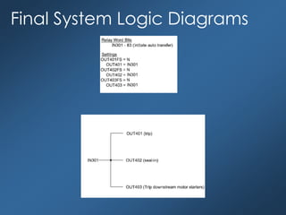 Final System Logic Diagrams
 