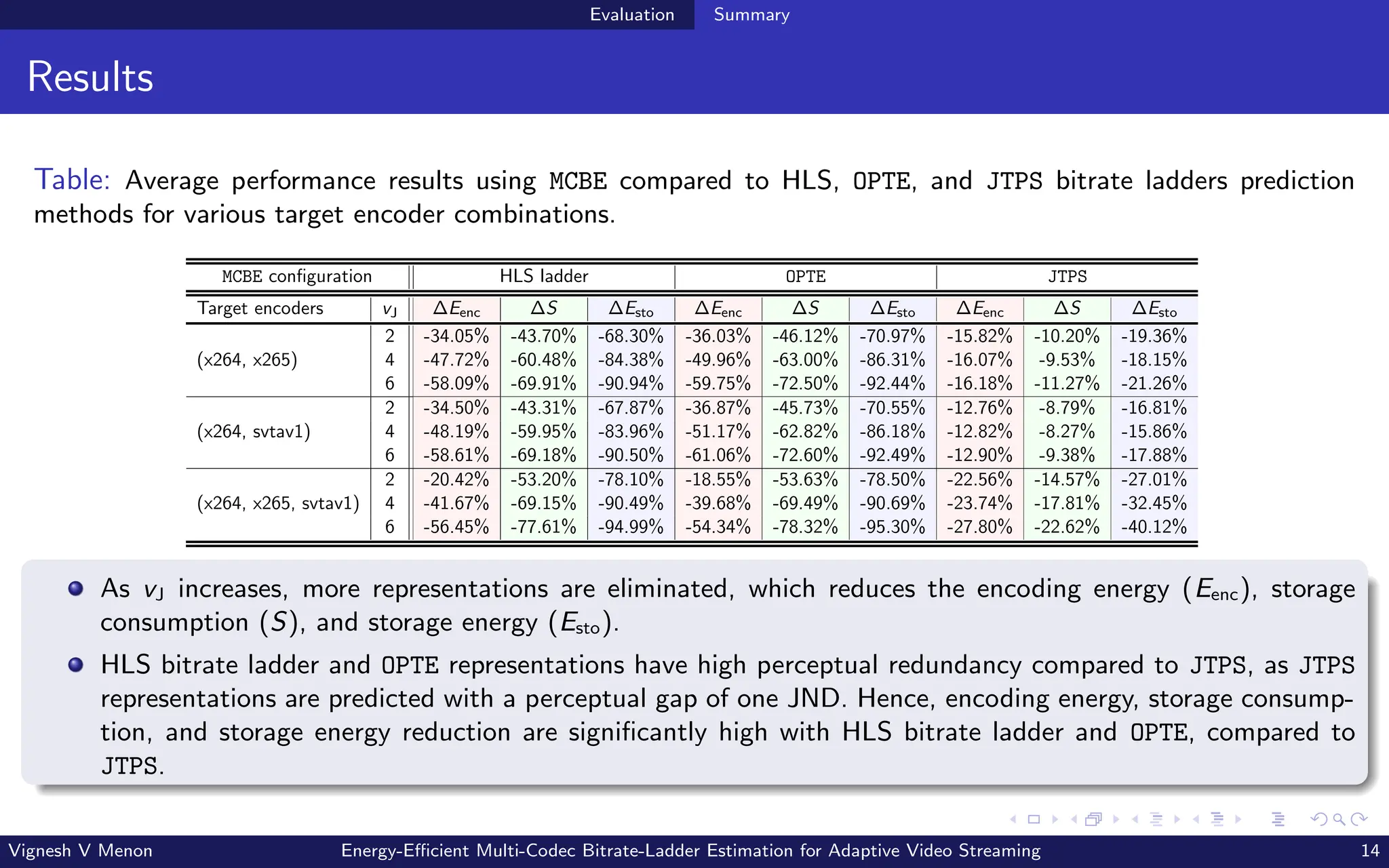Evaluation Summary
Results
Table: Average performance results using MCBE compared to HLS, OPTE, and JTPS bitrate ladders prediction
methods for various target encoder combinations.
MCBE configuration HLS ladder OPTE JTPS
Target encoders vJ ∆Eenc ∆S ∆Esto ∆Eenc ∆S ∆Esto ∆Eenc ∆S ∆Esto
(x264, x265)
2 -34.05% -43.70% -68.30% -36.03% -46.12% -70.97% -15.82% -10.20% -19.36%
4 -47.72% -60.48% -84.38% -49.96% -63.00% -86.31% -16.07% -9.53% -18.15%
6 -58.09% -69.91% -90.94% -59.75% -72.50% -92.44% -16.18% -11.27% -21.26%
(x264, svtav1)
2 -34.50% -43.31% -67.87% -36.87% -45.73% -70.55% -12.76% -8.79% -16.81%
4 -48.19% -59.95% -83.96% -51.17% -62.82% -86.18% -12.82% -8.27% -15.86%
6 -58.61% -69.18% -90.50% -61.06% -72.60% -92.49% -12.90% -9.38% -17.88%
(x264, x265, svtav1)
2 -20.42% -53.20% -78.10% -18.55% -53.63% -78.50% -22.56% -14.57% -27.01%
4 -41.67% -69.15% -90.49% -39.68% -69.49% -90.69% -23.74% -17.81% -32.45%
6 -56.45% -77.61% -94.99% -54.34% -78.32% -95.30% -27.80% -22.62% -40.12%
As vJ increases, more representations are eliminated, which reduces the encoding energy (Eenc), storage
consumption (S), and storage energy (Esto).
HLS bitrate ladder and OPTE representations have high perceptual redundancy compared to JTPS, as JTPS
representations are predicted with a perceptual gap of one JND. Hence, encoding energy, storage consump-
tion, and storage energy reduction are significantly high with HLS bitrate ladder and OPTE, compared to
JTPS.
Vignesh V Menon Energy-Efficient Multi-Codec Bitrate-Ladder Estimation for Adaptive Video Streaming 14
 