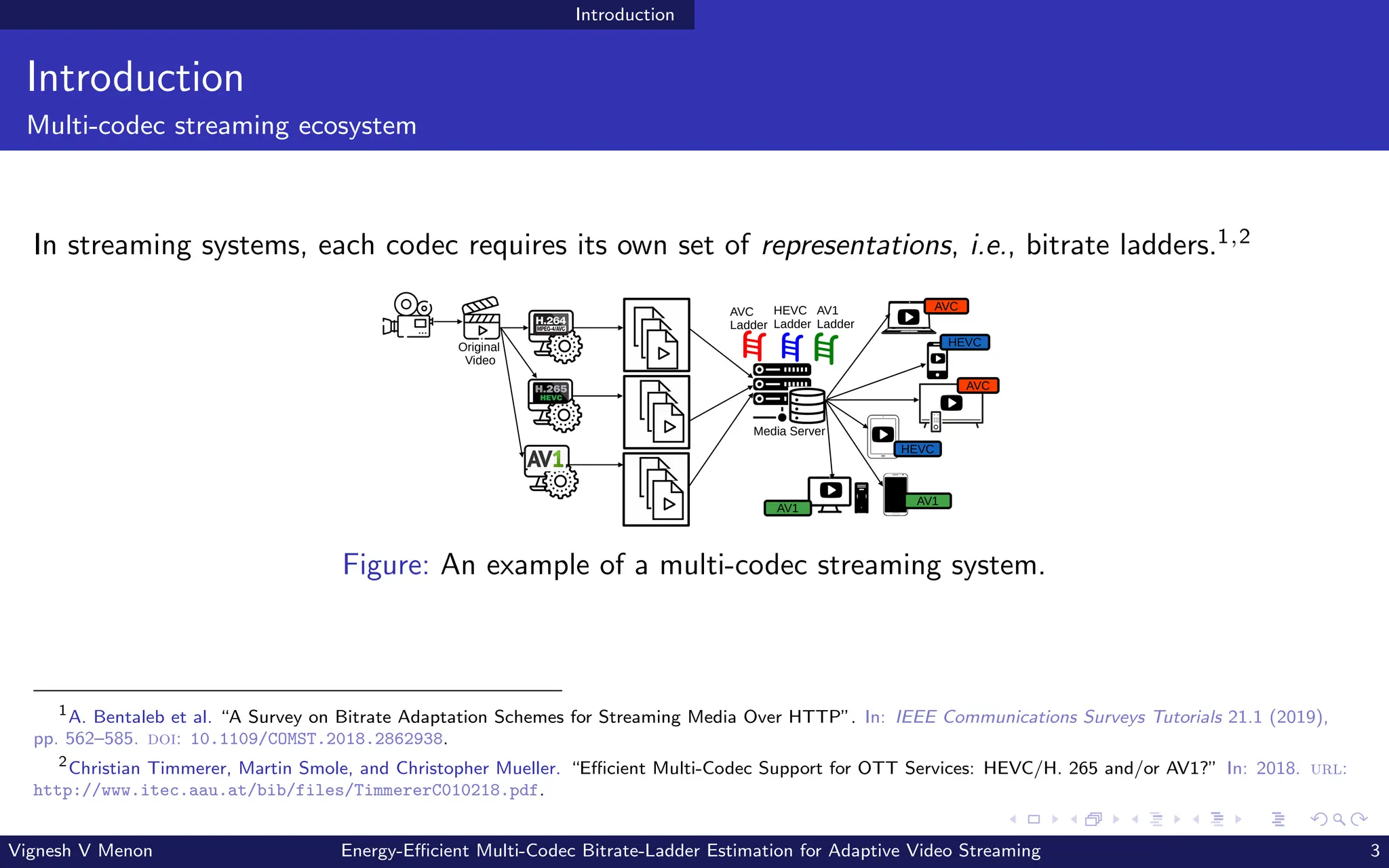 Introduction
Introduction
Multi-codec streaming ecosystem
In streaming systems, each codec requires its own set of representations, i.e., bitrate ladders.1,2
HEVC
Ladder
AVC
Ladder
AVC
AVC
HEVC
HEVC
Media Server
Original
Video
AV1
AV1
AV1
Ladder
Figure: An example of a multi-codec streaming system.
1
A. Bentaleb et al. “A Survey on Bitrate Adaptation Schemes for Streaming Media Over HTTP”. In: IEEE Communications Surveys Tutorials 21.1 (2019),
pp. 562–585. doi: 10.1109/COMST.2018.2862938.
2
Christian Timmerer, Martin Smole, and Christopher Mueller. “Efficient Multi-Codec Support for OTT Services: HEVC/H. 265 and/or AV1?” In: 2018. url:
http://www.itec.aau.at/bib/files/TimmererC010218.pdf.
Vignesh V Menon Energy-Efficient Multi-Codec Bitrate-Ladder Estimation for Adaptive Video Streaming 3
 