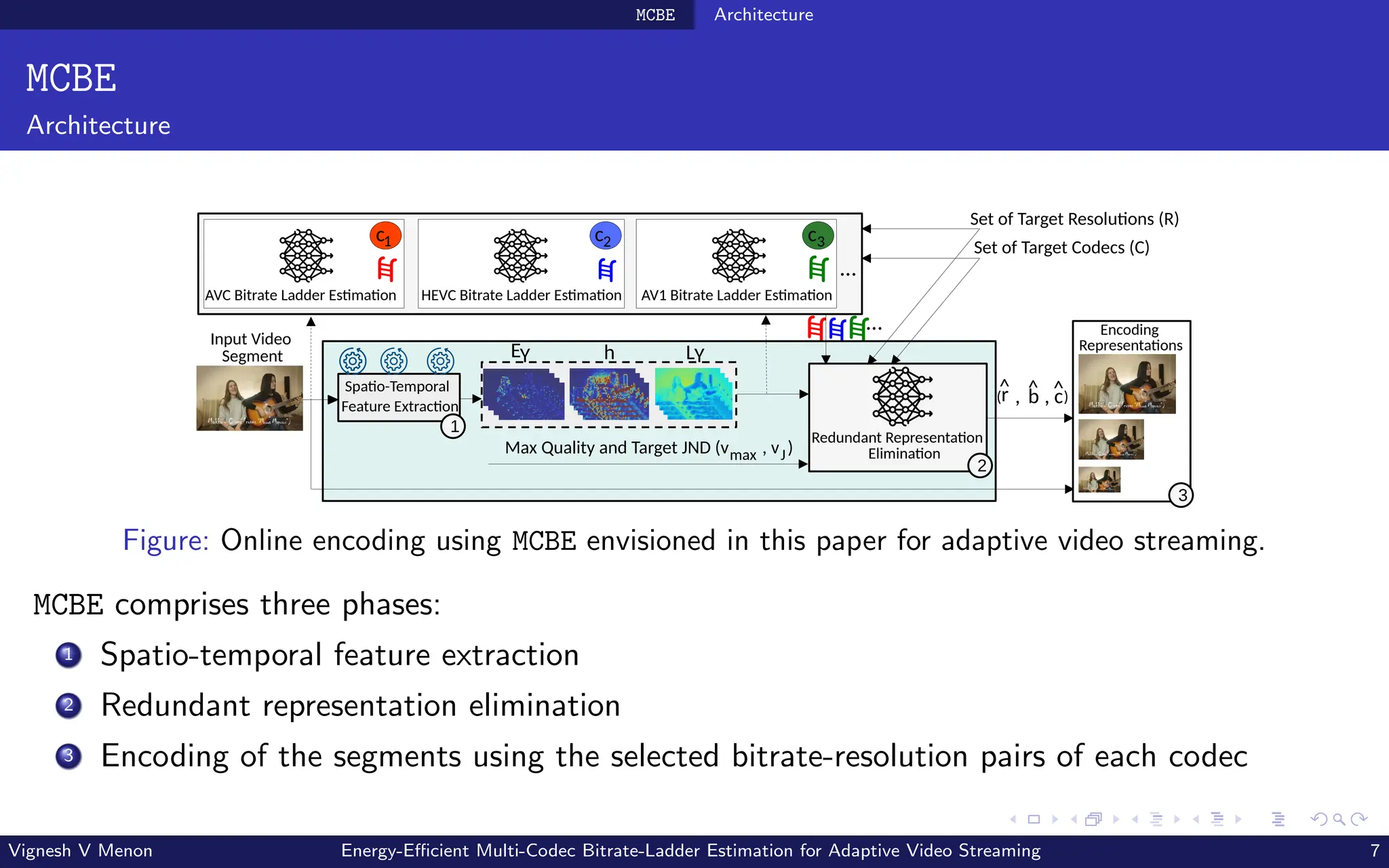 MCBE Architecture
MCBE
Architecture
Input Video
Segment
Encoding
Representations
Spatio-Temporal
Feature Extraction
E h L
Y Y
Set of Target Resolutions (R)
Set of Target Codecs (C)
Redundant Representation
Elimination
r
^
( , b , c
^ ^)
Max Quality and Target JND (v , v )
1
HEVC Bitrate Ladder Estimation AV1 Bitrate Ladder Estimation
AVC Bitrate Ladder Estimation
c
c
c1 2 3
2
3
…
…
max J
Figure: Online encoding using MCBE envisioned in this paper for adaptive video streaming.
MCBE comprises three phases:
1 Spatio-temporal feature extraction
2 Redundant representation elimination
3 Encoding of the segments using the selected bitrate-resolution pairs of each codec
Vignesh V Menon Energy-Efficient Multi-Codec Bitrate-Ladder Estimation for Adaptive Video Streaming 7
 