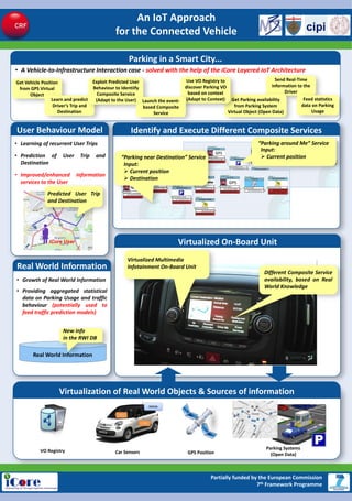 Partially funded by the European Commission
7th Framework Programme
An IoT Approach
for the Connected Vehicle
Identify and Execute Different Composite Services
Real World Information
Virtualized On-Board Unit
VO Registry
Virtualization of Real World Objects & Sources of information
• Growth of Real World Information
• Providing aggregated statistical
data on Parking Usage and traffic
behaviour (potentially used to
feed traffic prediction models)
Real World Information
Car Sensors
Parking Systems
(Open Data)GPS Position
Virtualized Multimedia
Infotainment On-Board Unit
Different Composite Service
availability, based on Real
World Knowledge
“Parking around Me” Service
Input:
Current position“Parking near Destination” Service
Input:
Current position
Destination
User Behaviour Model
iCore User
• Learning of recurrent User Trips
• Prediction of User Trip and
Destination
• Improved/enhanced information
services to the User
Predicted User Trip
and Destination
New info
in the RWI DB
Parking in a Smart City...
• A Vehicle-to-Infrastructure Interaction case - solved with the help of the iCore Layered IoT Architecture
Get Vehicle Position
from GPS Virtual
Object
Send Real-Time
information to the
Driver
Get Parking availability
from Parking System
Virtual Object (Open Data)
Use VO Registry to
discover Parking VO
based on context
(Adapt to Context)Learn and predict
Driver’s Trip and
Destination
Exploit Predicted User
Behaviour to Identiify
Composite Service
(Adapt to the User) Launch the event-
based Composite
Service
Feed statistics
data on Parking
Usage