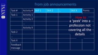 Task # Activity # Skill 1 Skill 2 … Skill X Points
Task 1 Activity 1
Activity 2
…
Activity X
Task 2
…
Task X
Feedback
mess...