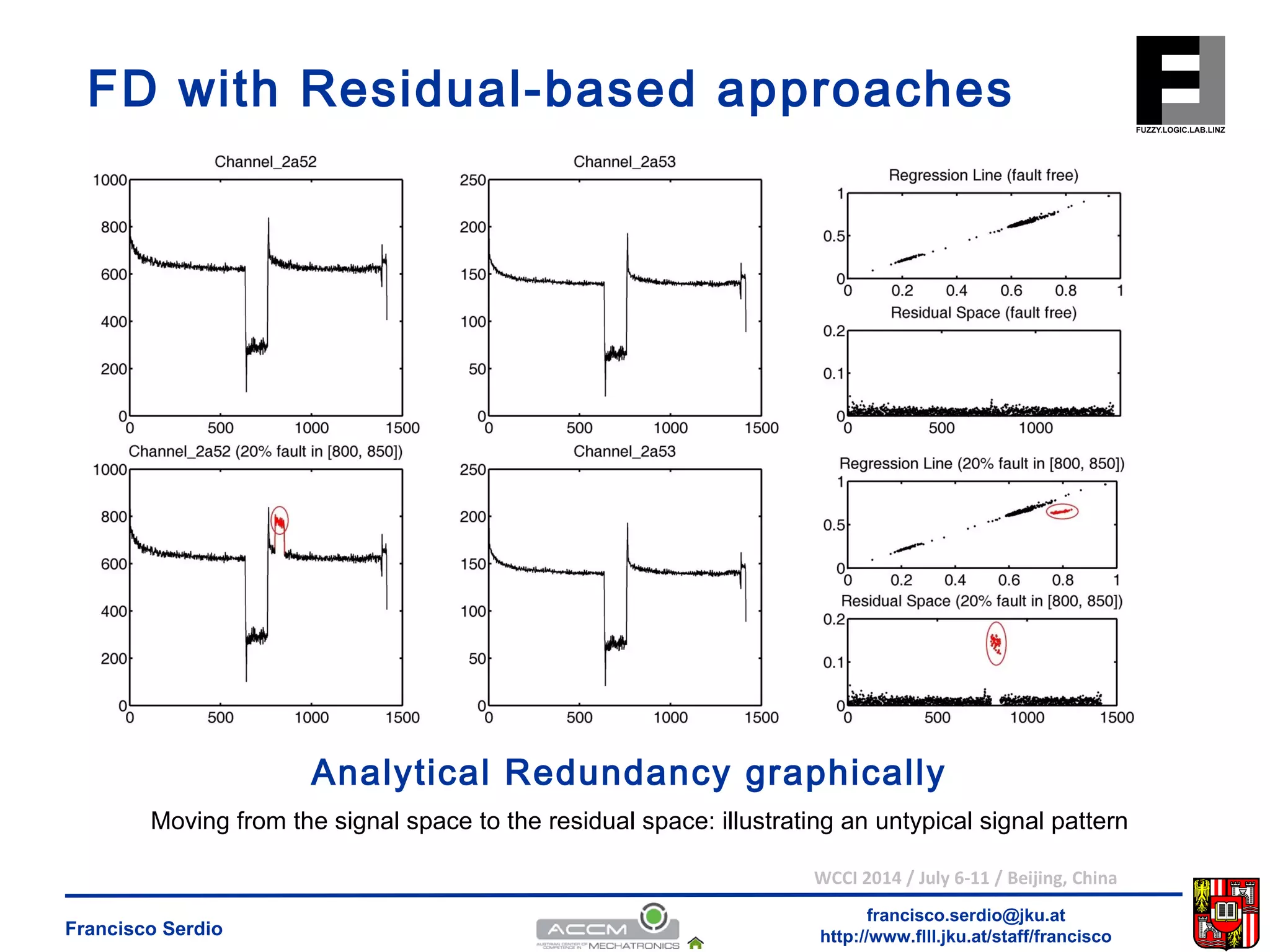 FD with Residual-based approaches 
Analytical Redundancy graphically 
Moving from the signal space to the residual space: illustrating an untypical signal pattern 
WCCI 2014 / July 6-11 / Beijing, China 
francisco.serdio@jku.at 
http://www.flll.Francisco Serdio jku.at/staff/francisco 
 