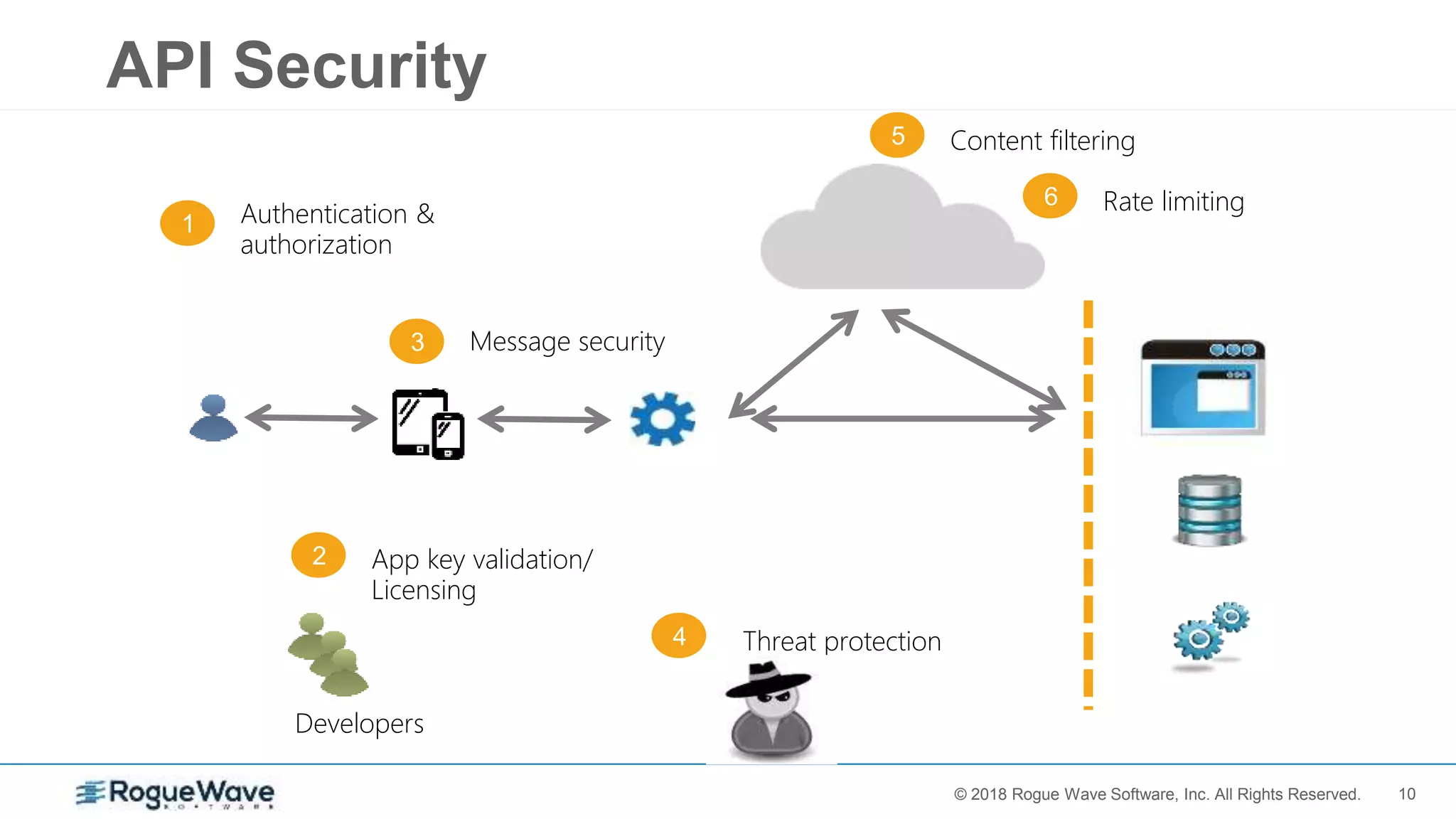 10© 2017 Rogue Wave Software, Inc. All Rights Reserved.© 2018 Rogue Wave Software, Inc. All Rights Reserved.
API Security
1 Authentication &
authorization
2 App key validation/
Licensing
3 Message security
4 Threat protection
5 Content filtering
6 Rate limiting
Developers
 