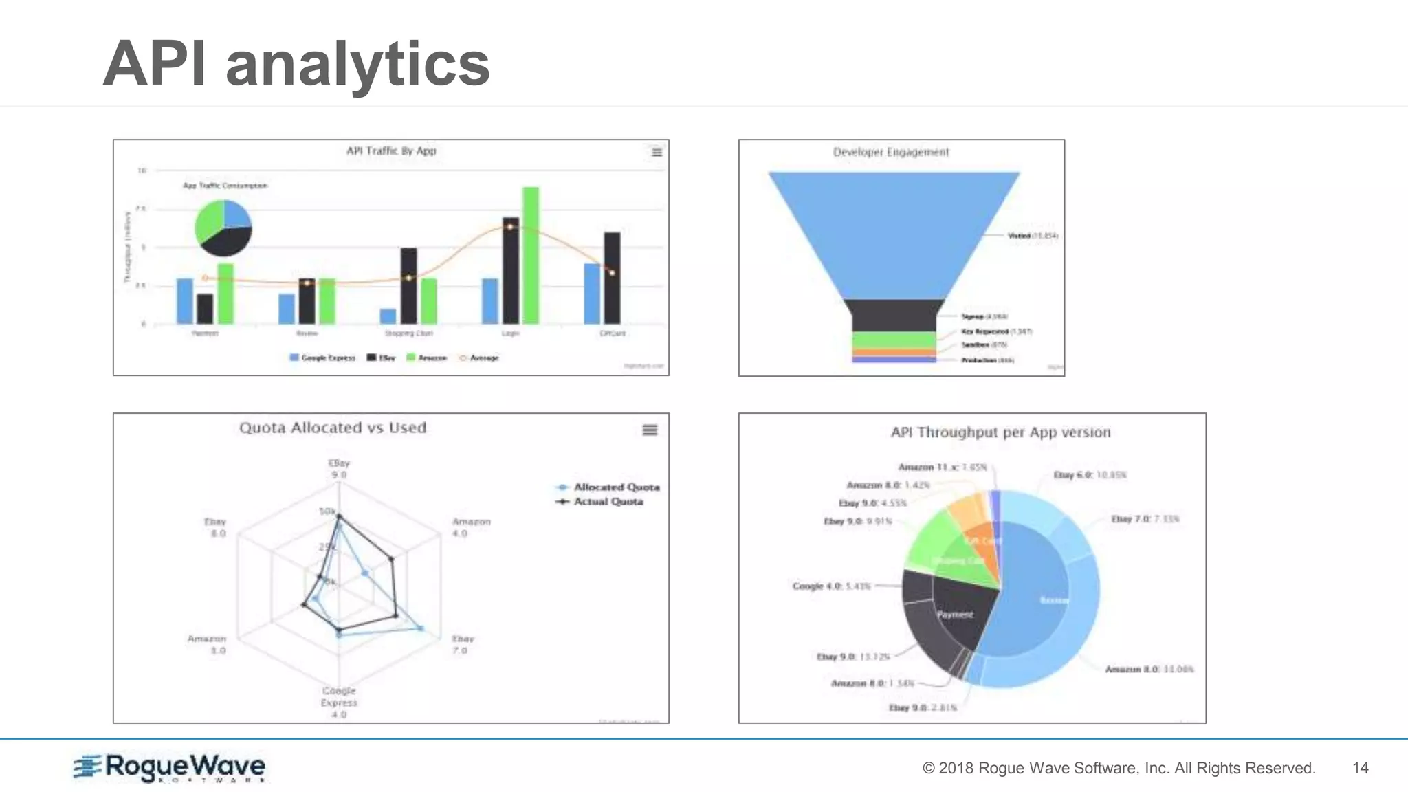14© 2017 Rogue Wave Software, Inc. All Rights Reserved.© 2018 Rogue Wave Software, Inc. All Rights Reserved.
API analytics
 