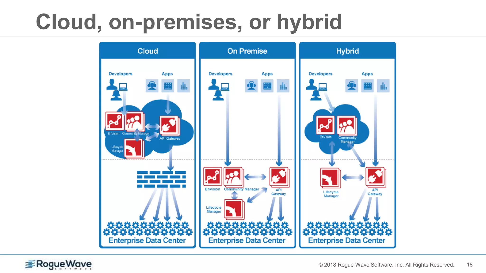 18© 2017 Rogue Wave Software, Inc. All Rights Reserved.© 2018 Rogue Wave Software, Inc. All Rights Reserved.
Cloud, on-premises, or hybrid
 