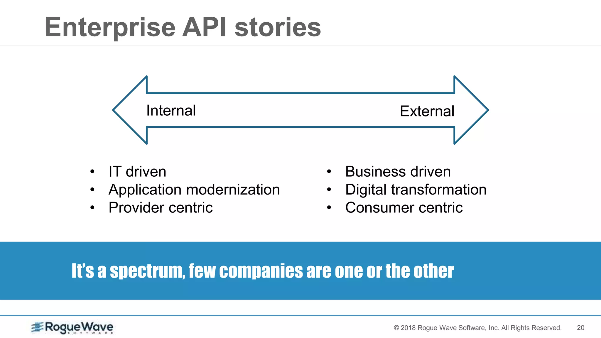20© 2017 Rogue Wave Software, Inc. All Rights Reserved.© 2018 Rogue Wave Software, Inc. All Rights Reserved.
Enterprise API stories
Internal External
• IT driven
• Application modernization
• Provider centric
• Business driven
• Digital transformation
• Consumer centric
It’s a spectrum, few companies are one or the other
 