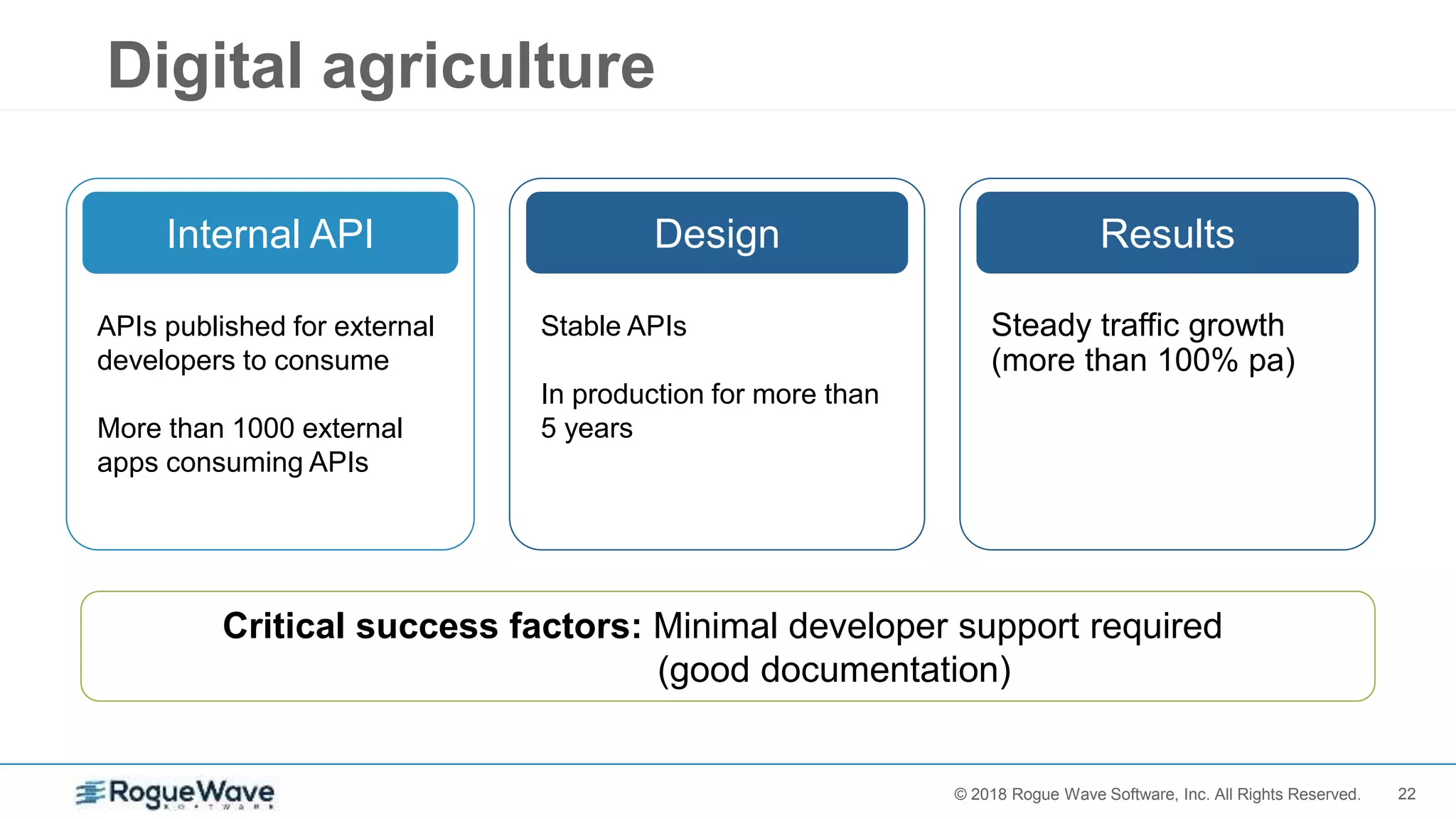 22© 2017 Rogue Wave Software, Inc. All Rights Reserved.© 2018 Rogue Wave Software, Inc. All Rights Reserved.
Digital agriculture
Internal API
APIs published for external
developers to consume
More than 1000 external
apps consuming APIs
Design
Stable APIs
In production for more than
5 years
Critical success factors: Minimal developer support required
(good documentation)
Results
Steady traffic growth
(more than 100% pa)
 