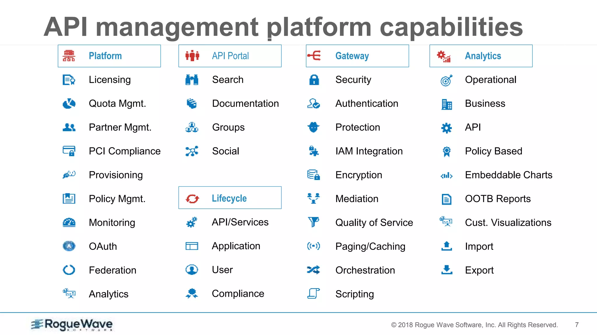 7© 2017 Rogue Wave Software, Inc. All Rights Reserved.© 2018 Rogue Wave Software, Inc. All Rights Reserved.
API management platform capabilities
Platform
Licensing
Quota Mgmt.
Partner Mgmt.
PCI Compliance
Provisioning
Policy Mgmt.
Monitoring
OAuth
Federation
Analytics
API Portal
Search
Documentation
Groups
Social
Gateway
Security
Authentication
Protection
IAM Integration
Encryption
Mediation
Quality of Service
Paging/Caching
Orchestration
Scripting
Lifecycle
API/Services
Application
User
Compliance
Analytics
Operational
Business
API
Policy Based
Embeddable Charts
OOTB Reports
Cust. Visualizations
Import
Export
 